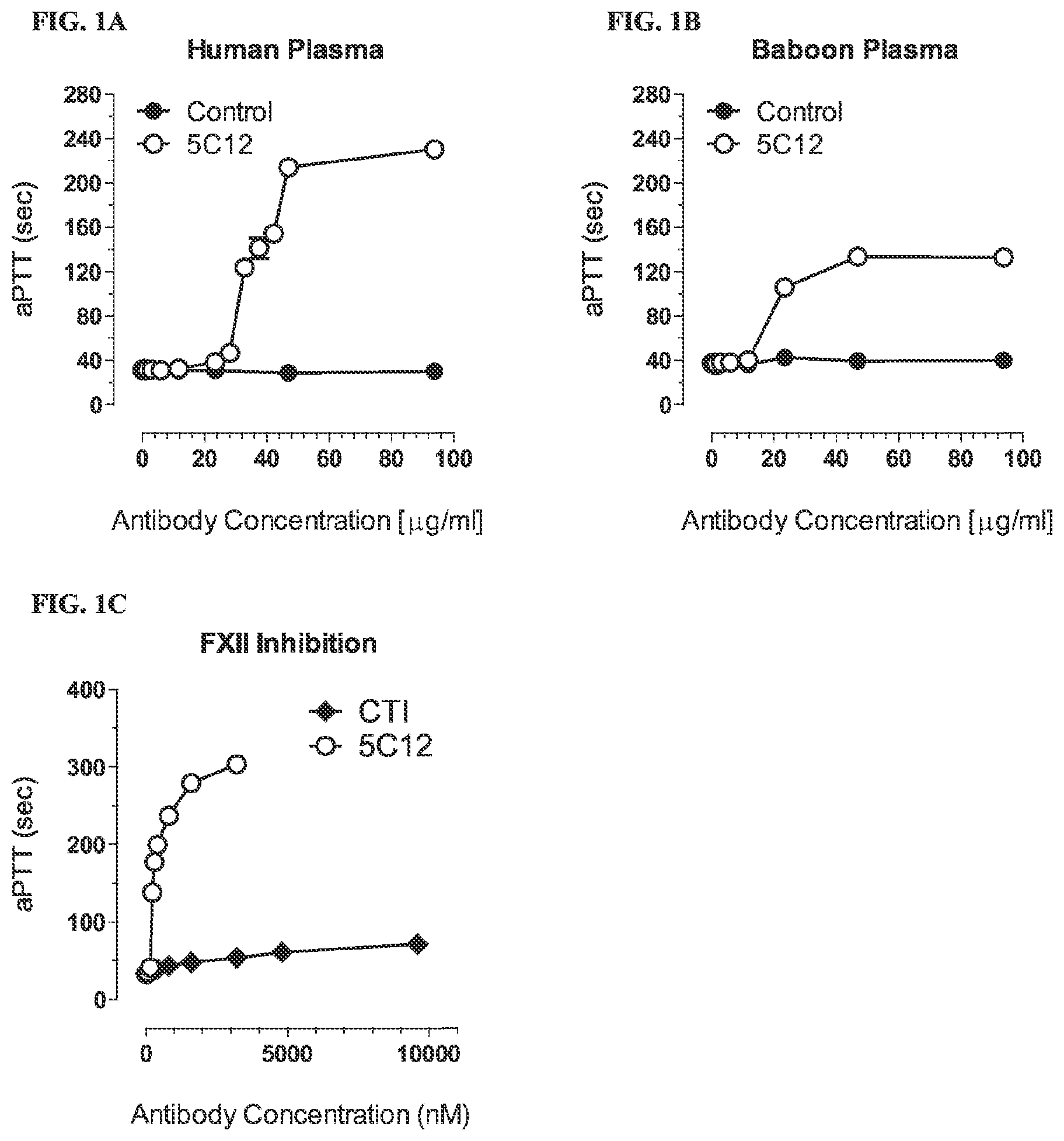 Patent US12134657 Figure 1 – Therapeutic factor XII antibody
