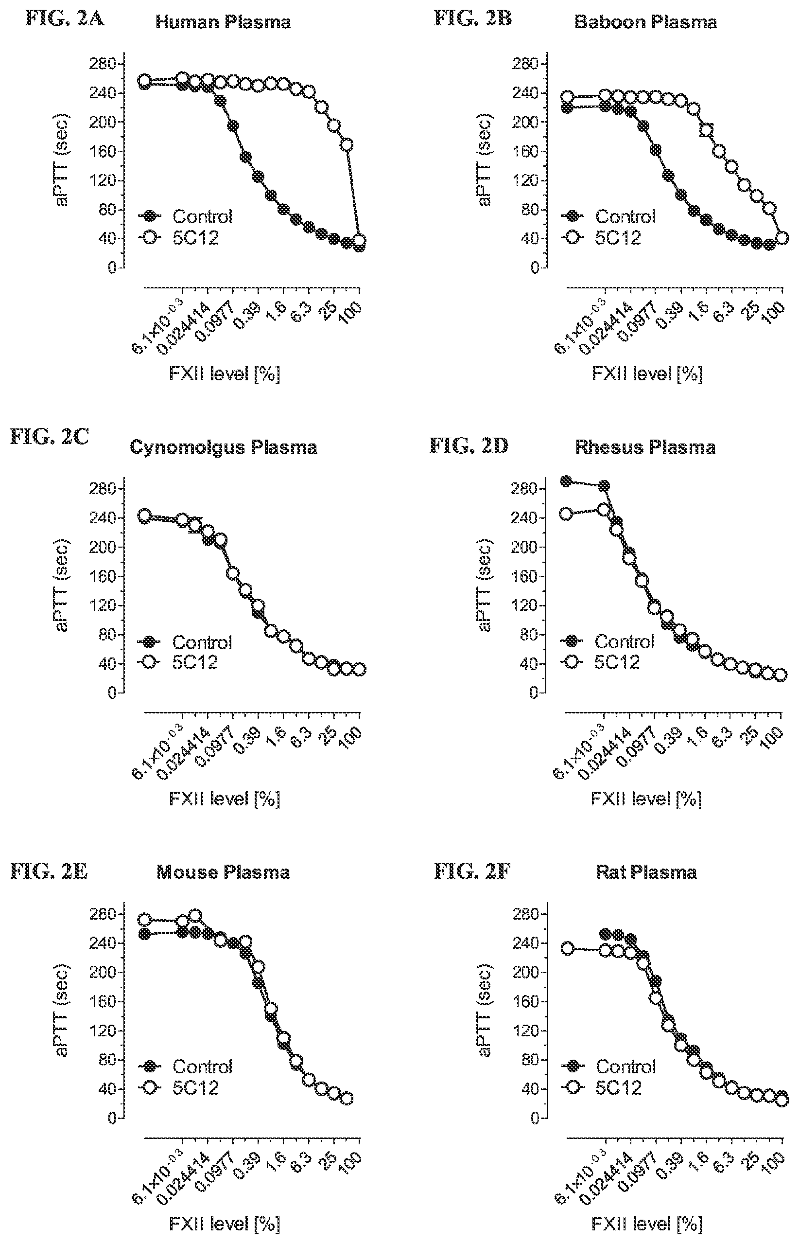Patent US12134657 Figure 2 – Therapeutic factor XII antibody