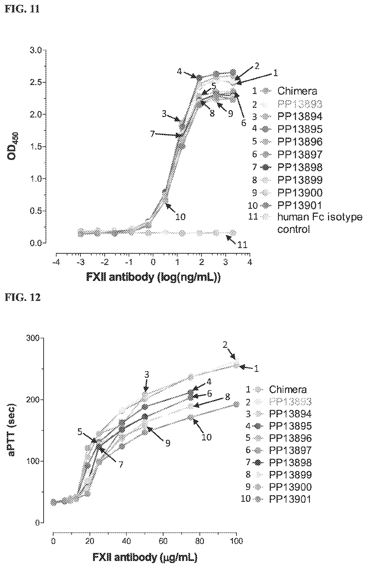 Patent US12134657 Figure 12 – Therapeutic factor XII antibody