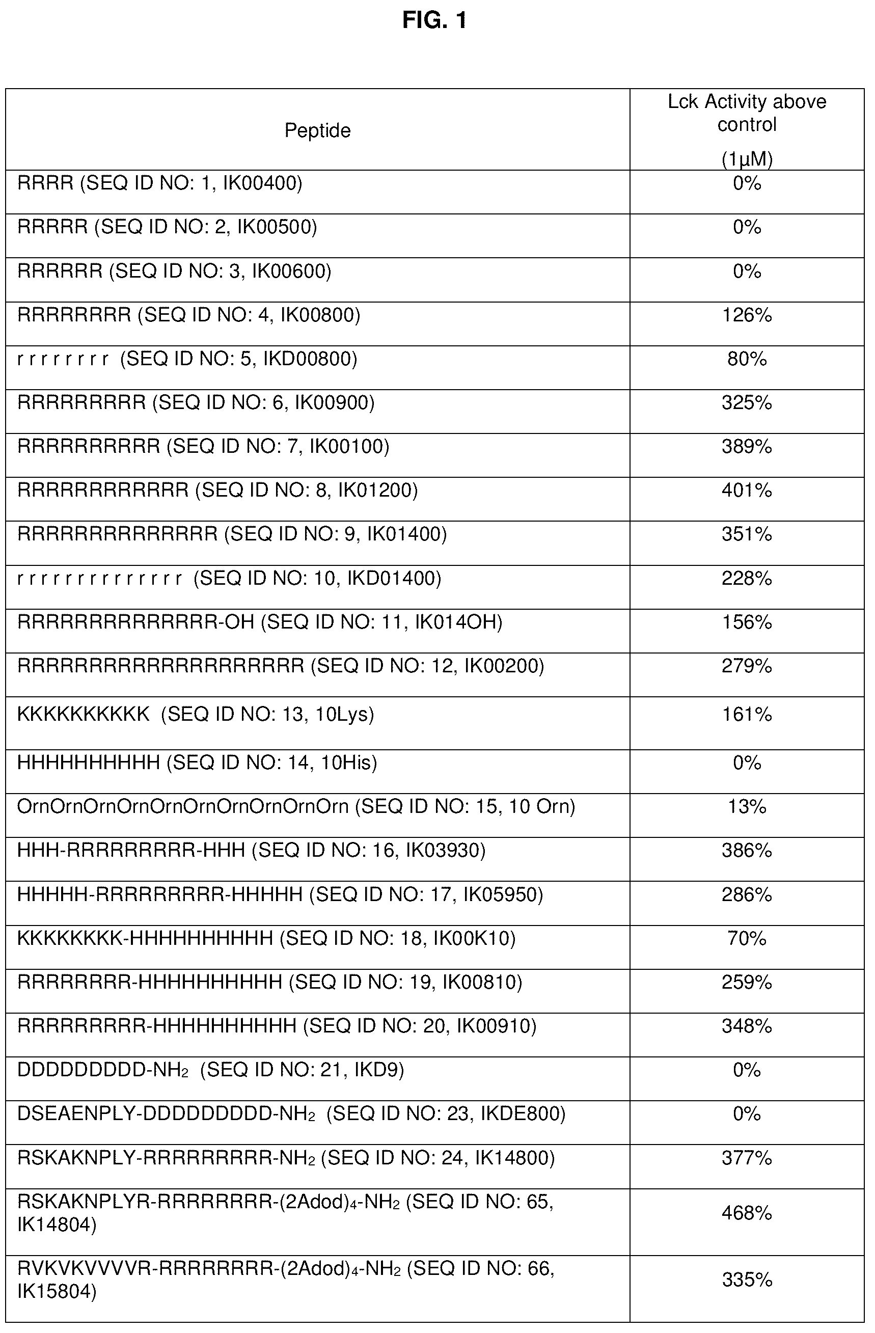 Patent US12134663 Figure 1 – Cationic peptides for activating Lck