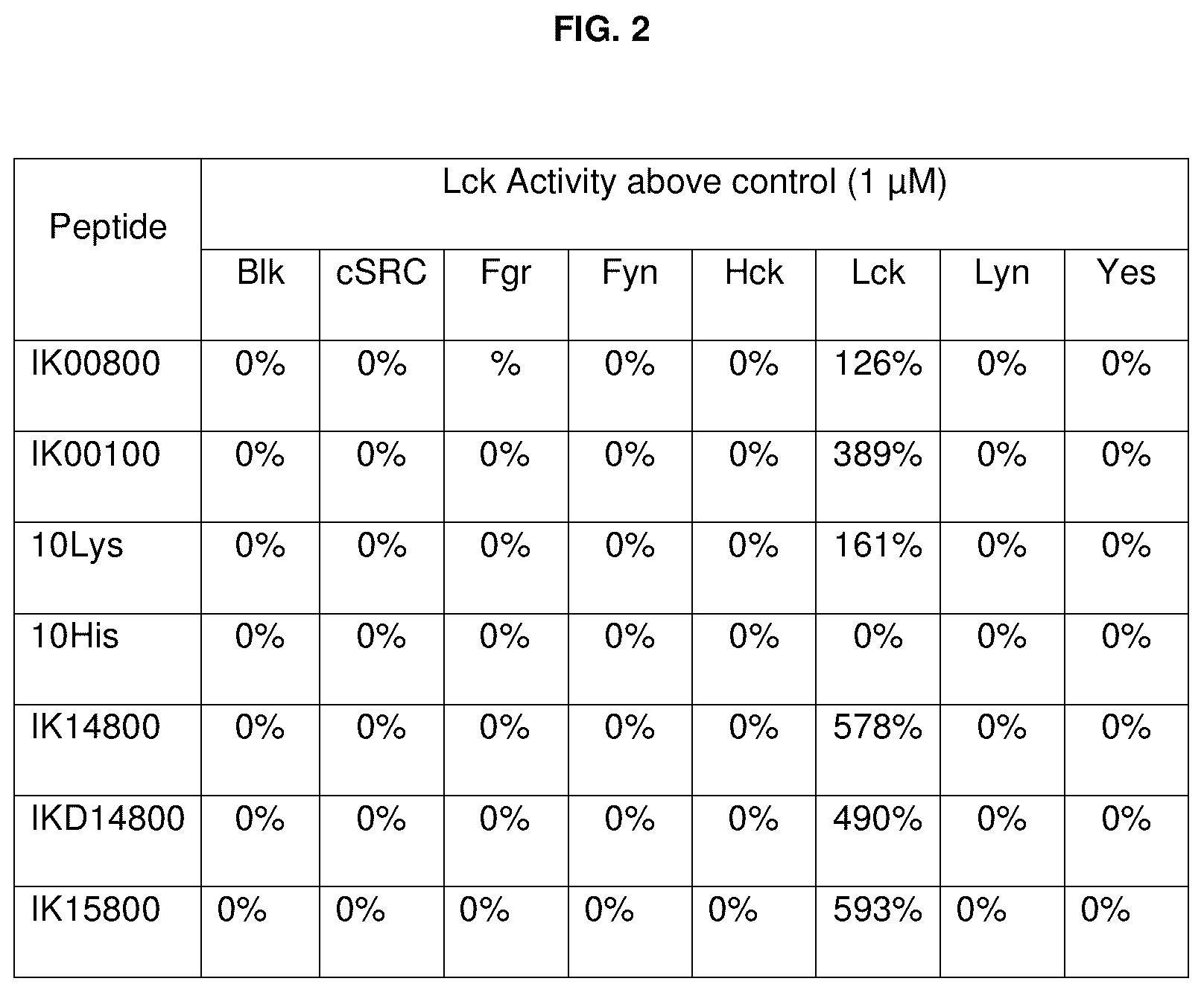 Patent US12134663 Figure 2 – Cationic peptides for activating Lck