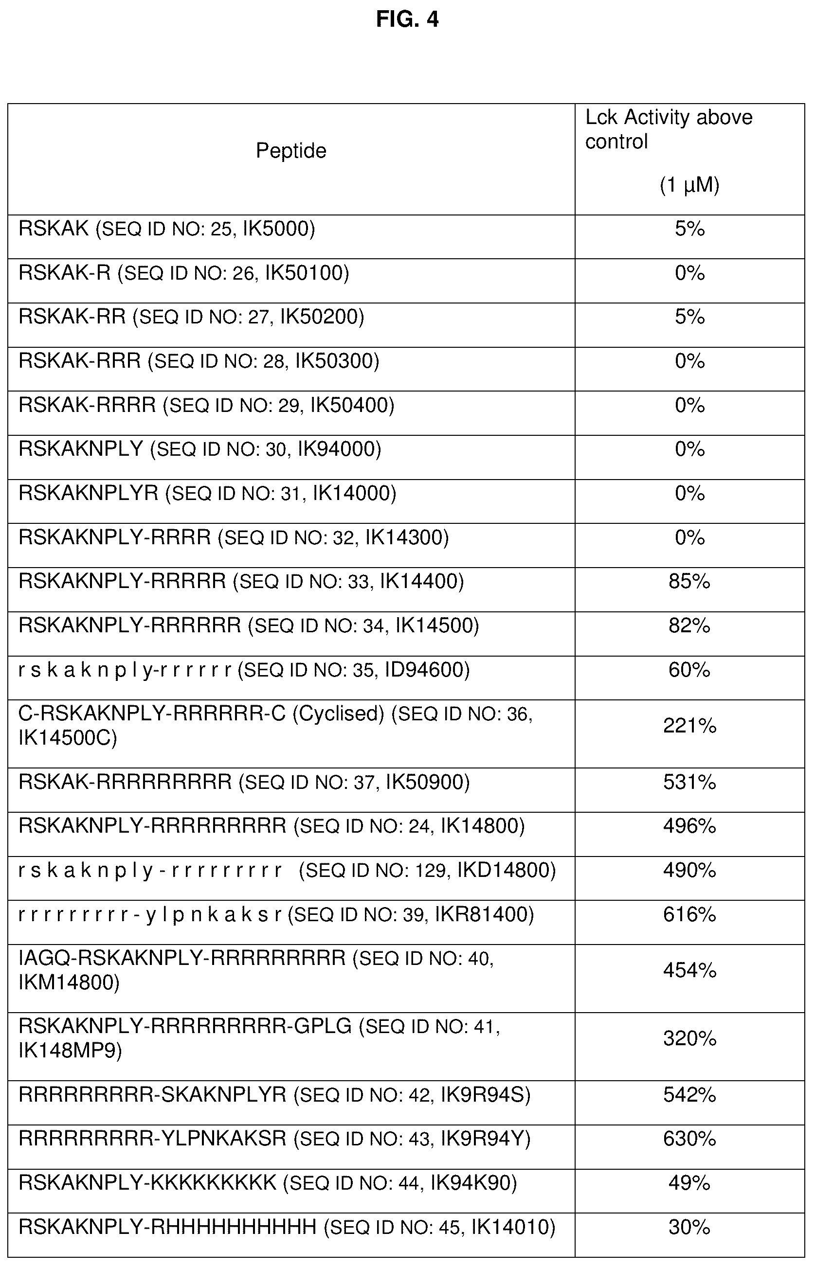 Patent US12134663 Figure 4 – Cationic peptides for activating Lck