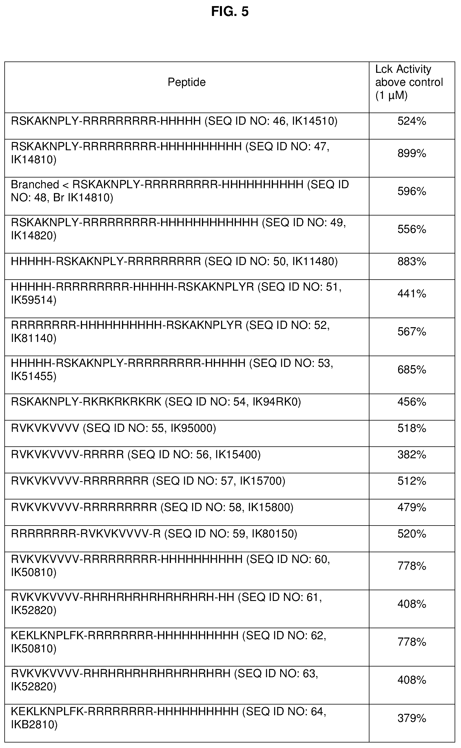 Patent US12134663 Figure 5 – Cationic peptides for activating Lck