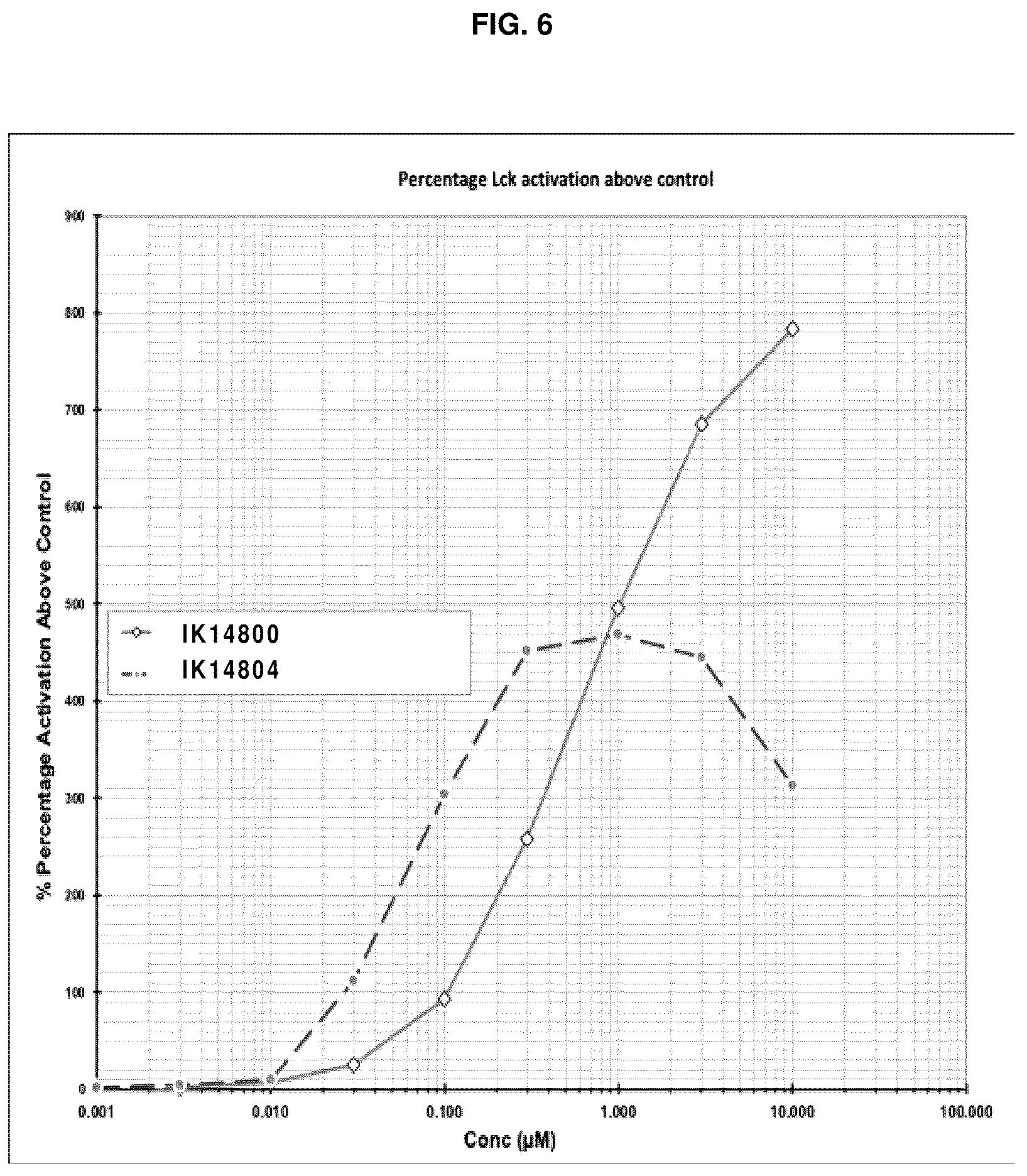 Patent US12134663 Figure 6 – Cationic peptides for activating Lck