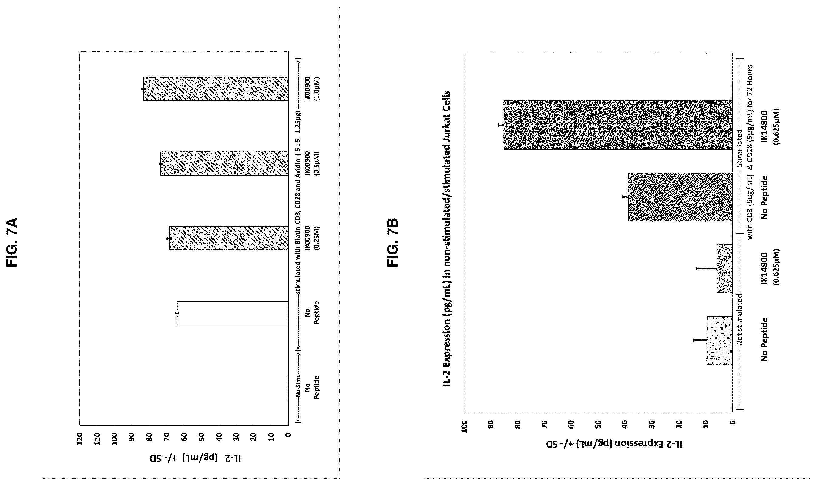 Patent US12134663 Figure 7 – Cationic peptides for activating Lck