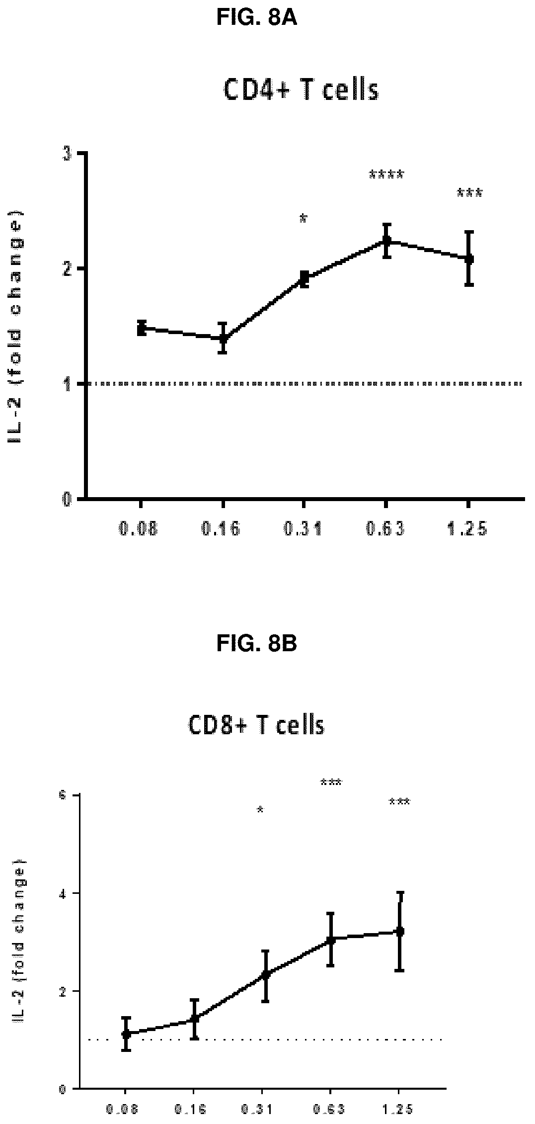 Patent US12134663 Figure 8 – Cationic peptides for activating Lck