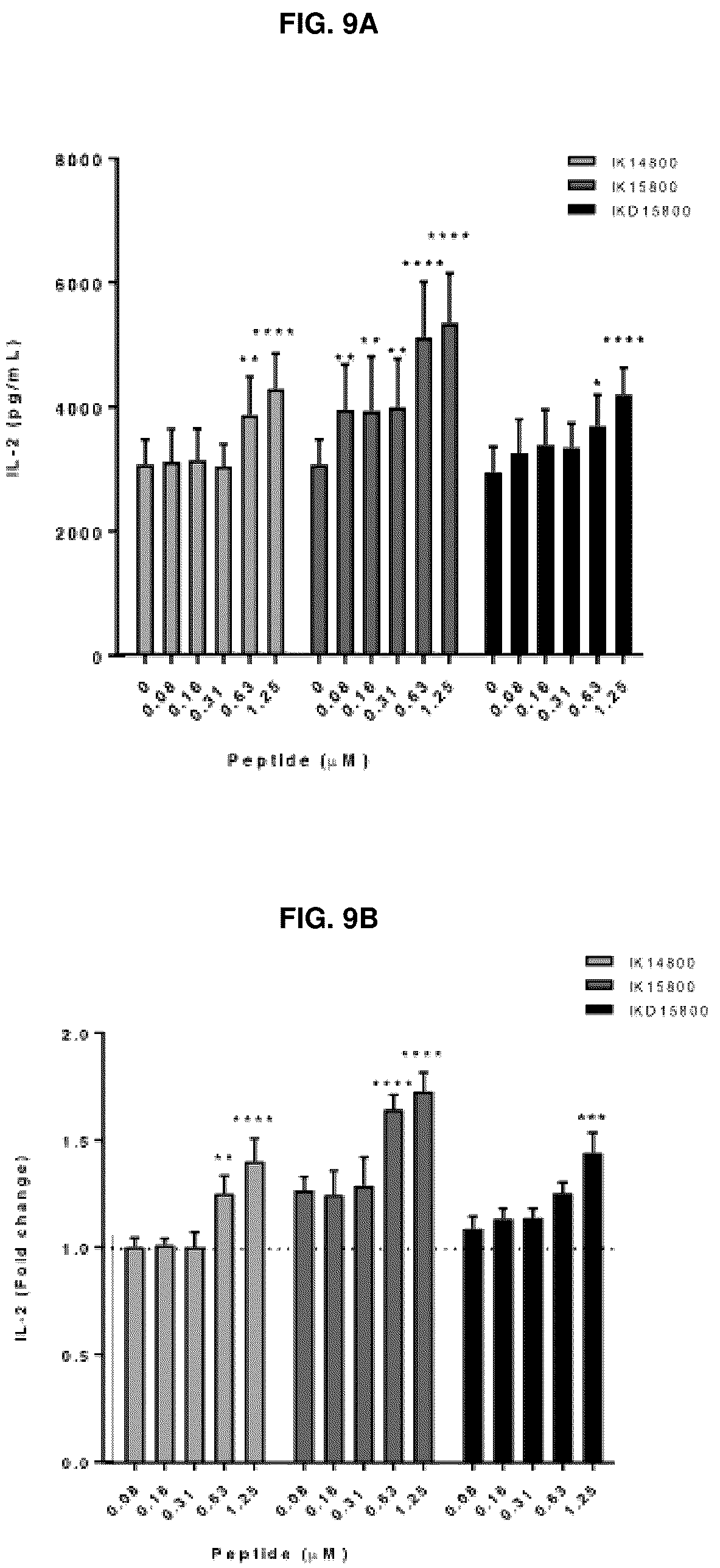 Patent US12134663 Figure 9 – Cationic peptides for activating Lck