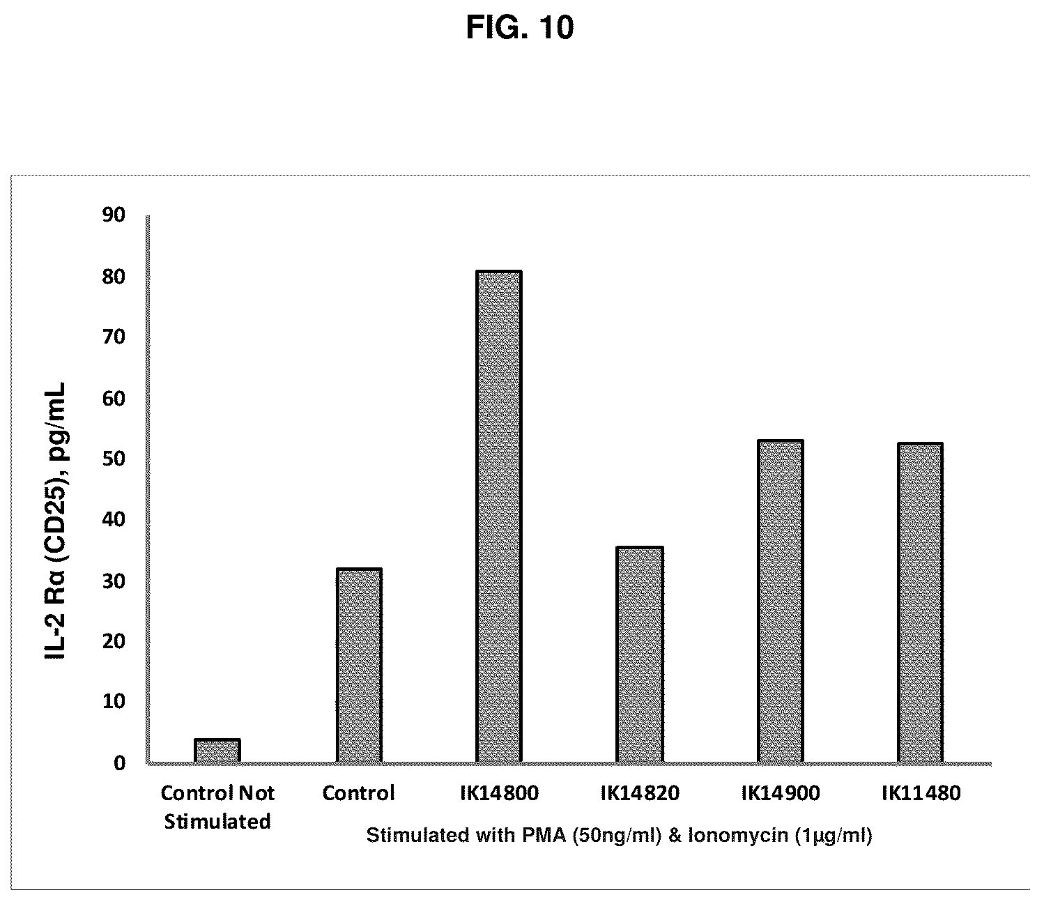 Patent US12134663 Figure 10 – Cationic peptides for activating Lck