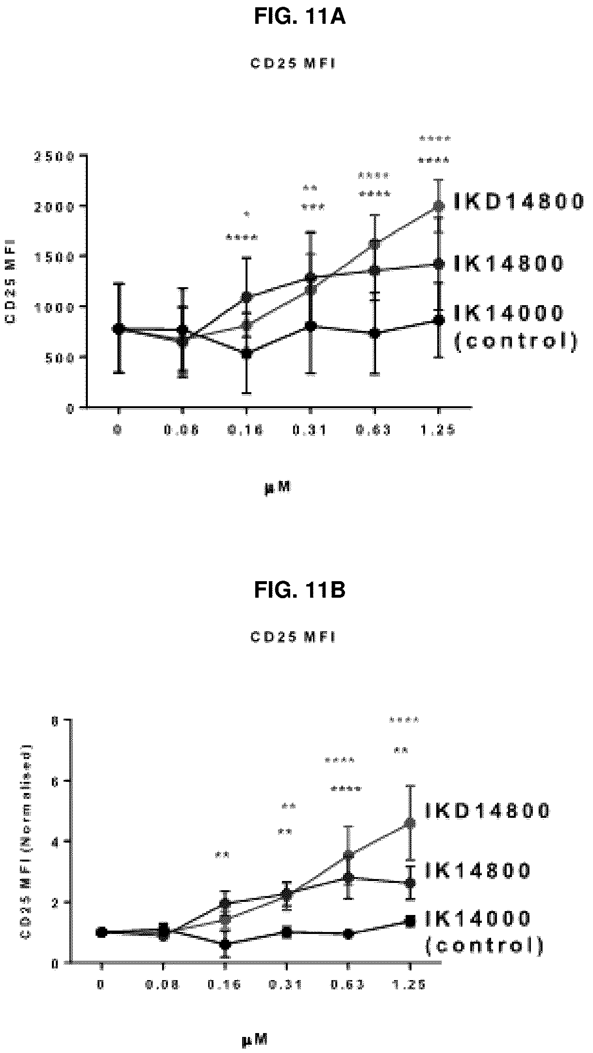 Patent US12134663 Figure 11 – Cationic peptides for activating Lck
