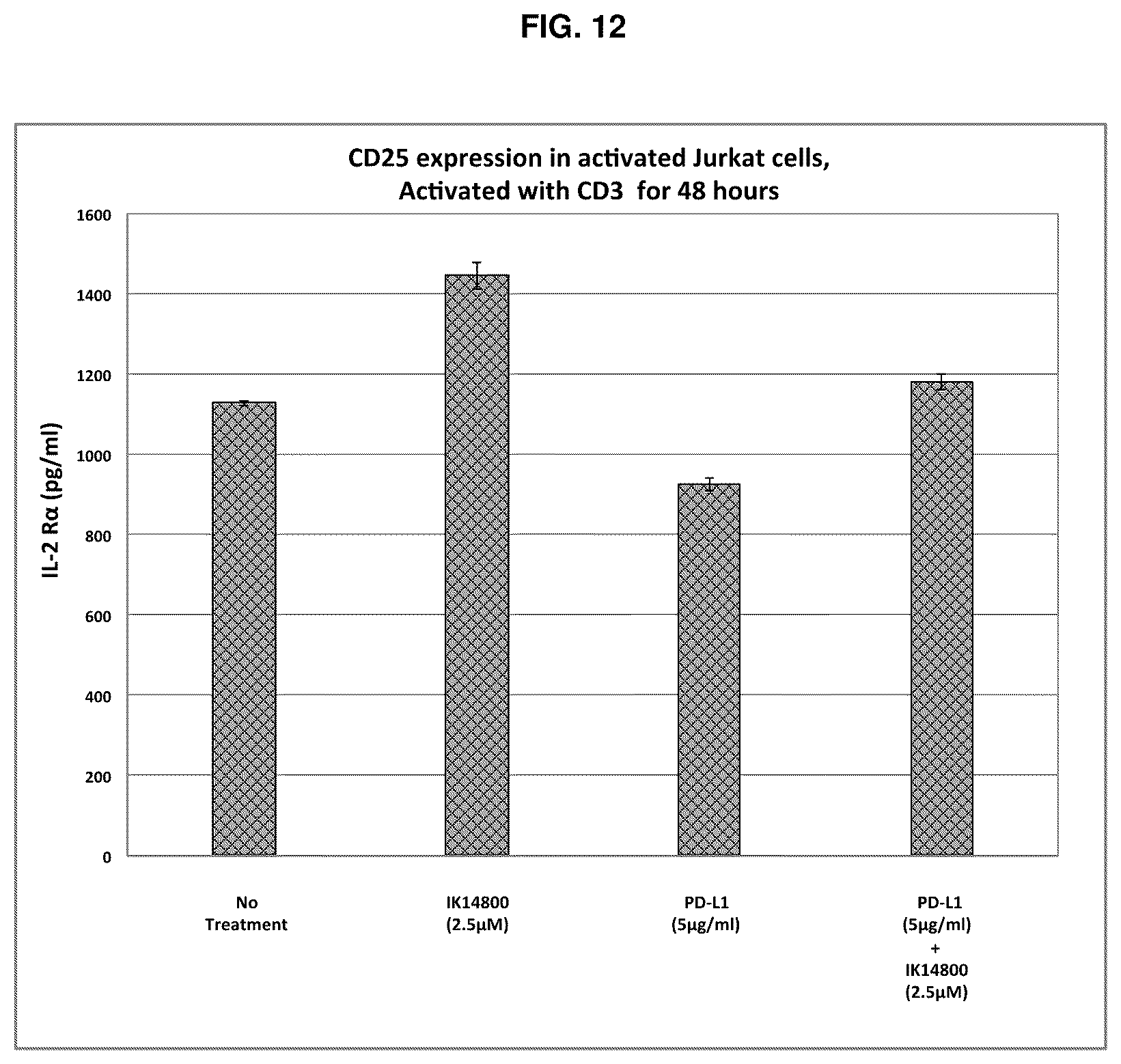 Patent US12134663 Figure 13 – Cationic peptides for activating Lck
