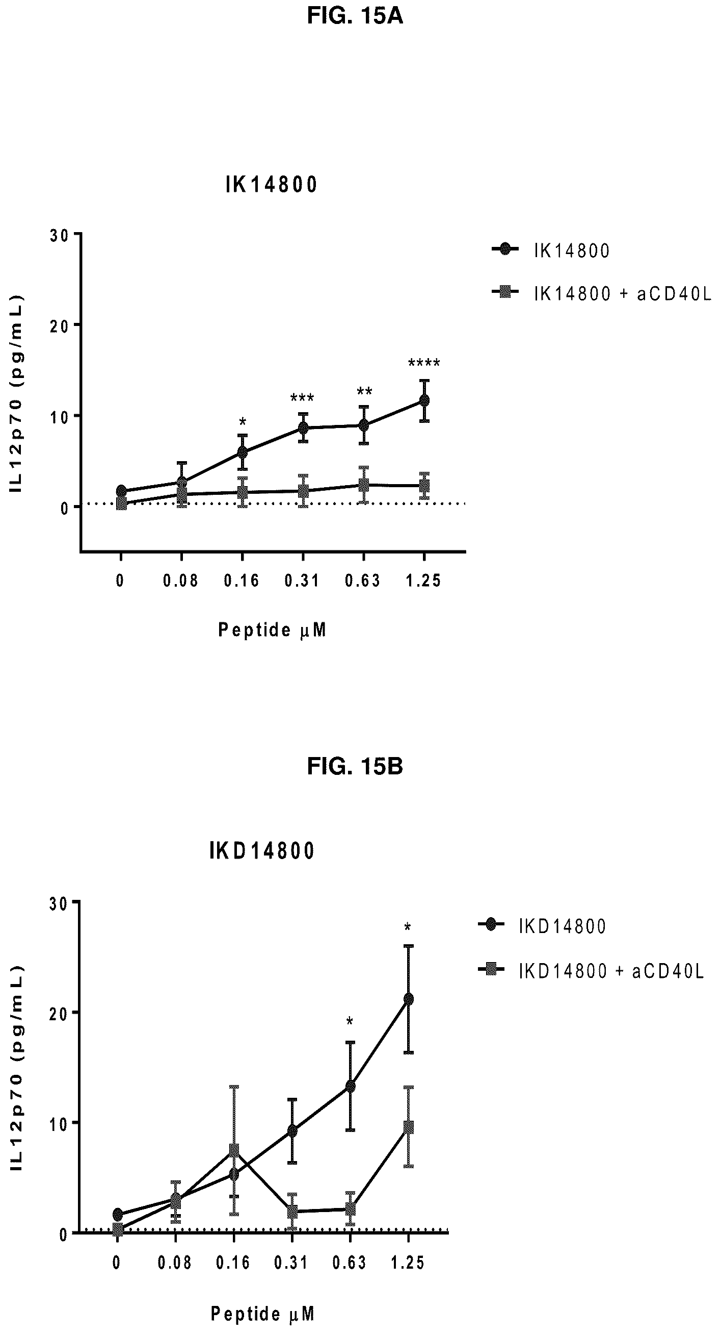 Patent US12134663 Figure 16 – Cationic peptides for activating Lck