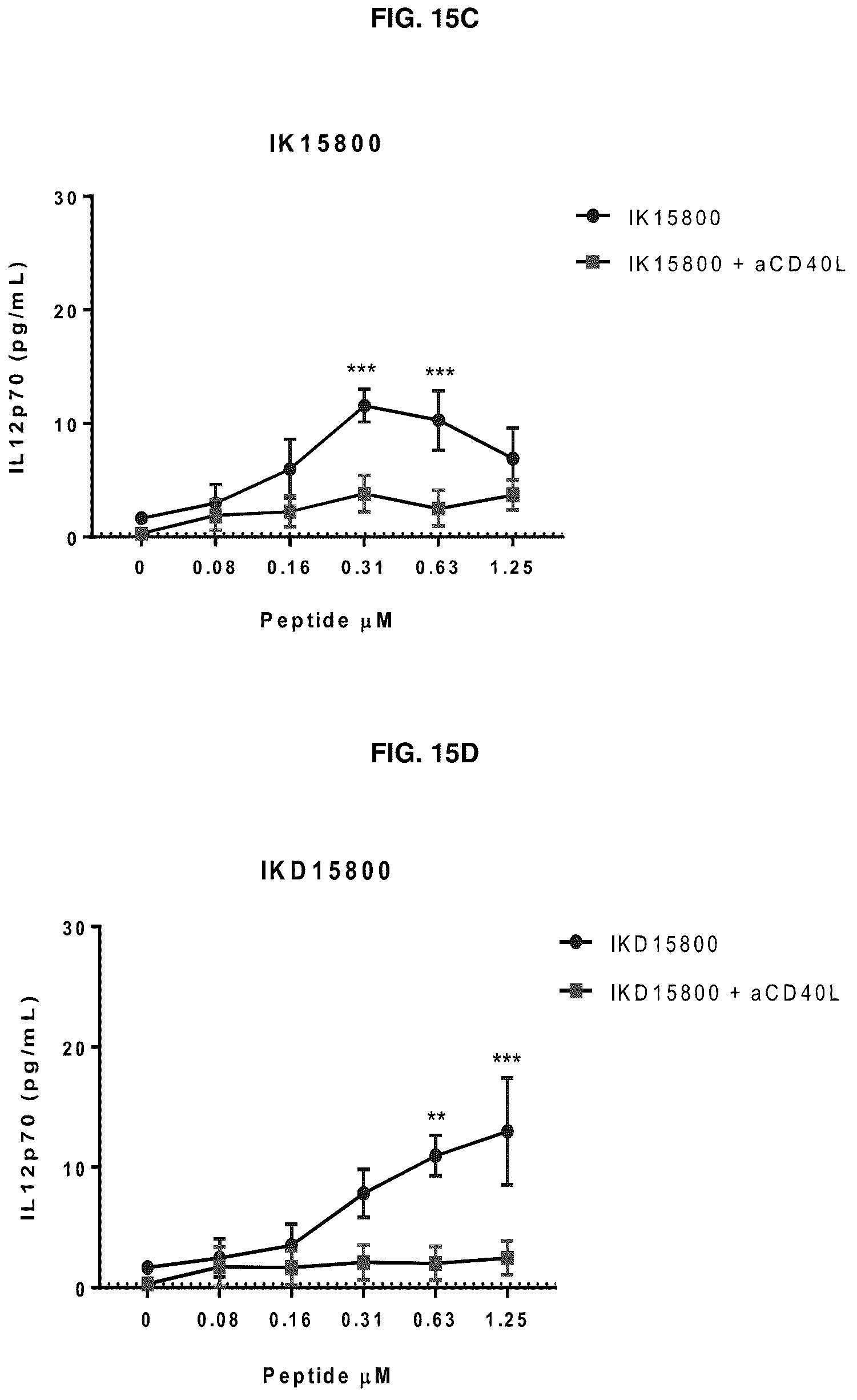Patent US12134663 Figure 17 – Cationic peptides for activating Lck