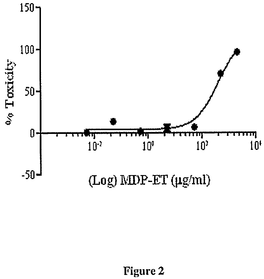 Patent US12134664 Figure 2 – Muramyl peptide derivatives