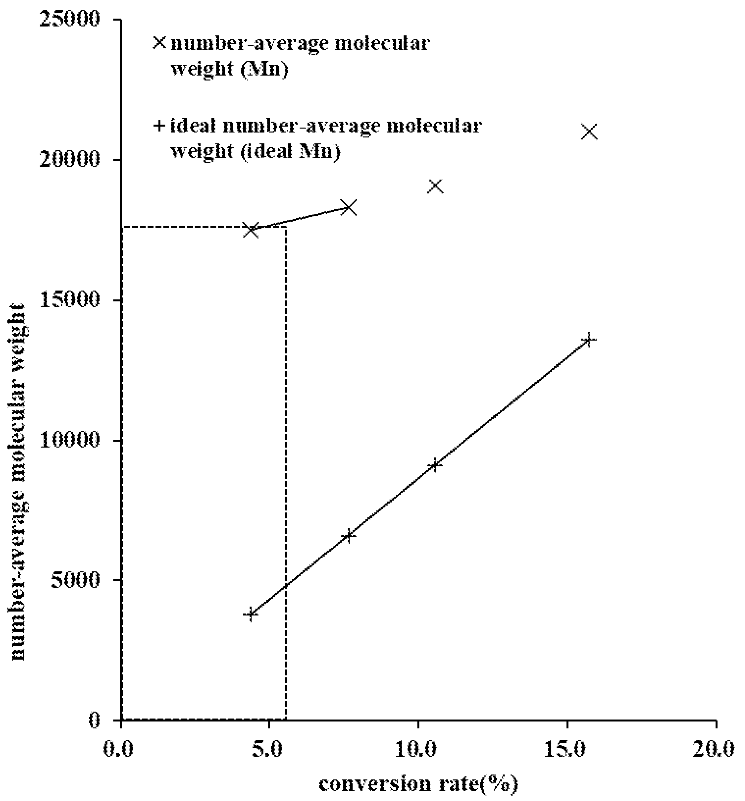 Patent US12134665 Figure 1 – Preparing method for polymer, composition for radical polymerization and control agent for radical polymerization