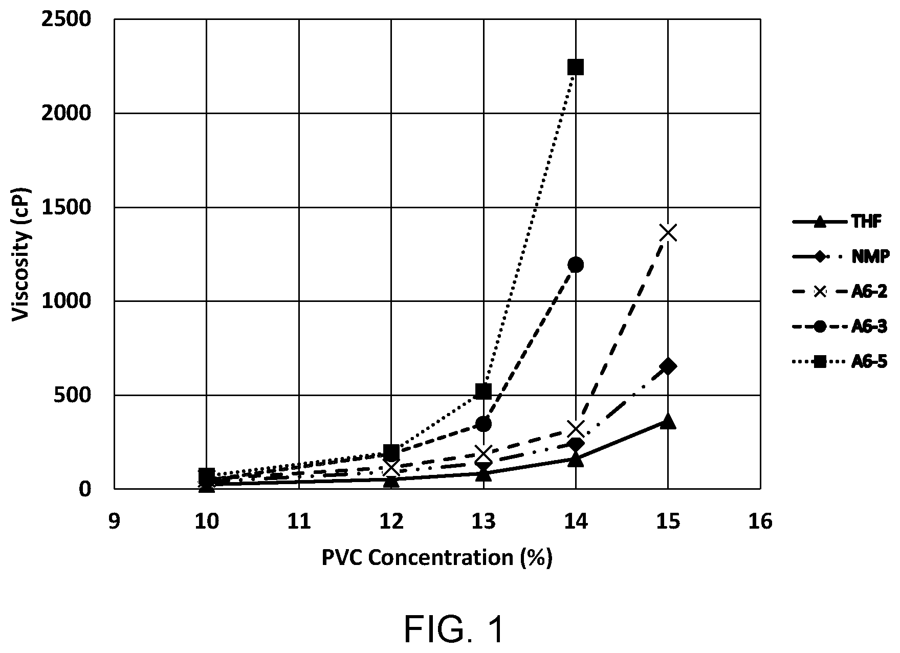 Patent US12134711 Figure 1 – Compositions including PVC or CPVC