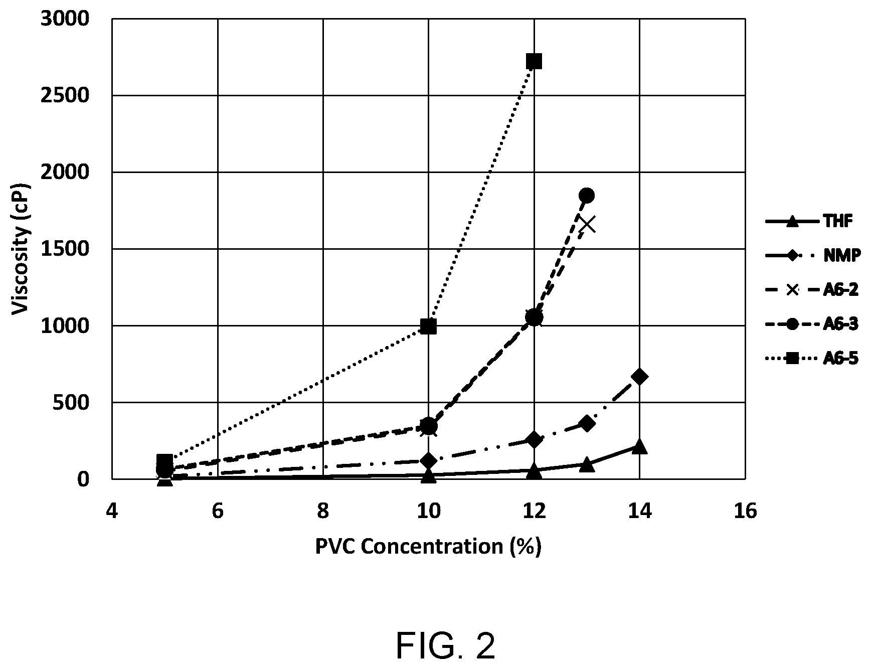 Patent US12134711 Figure 2 – Compositions including PVC or CPVC