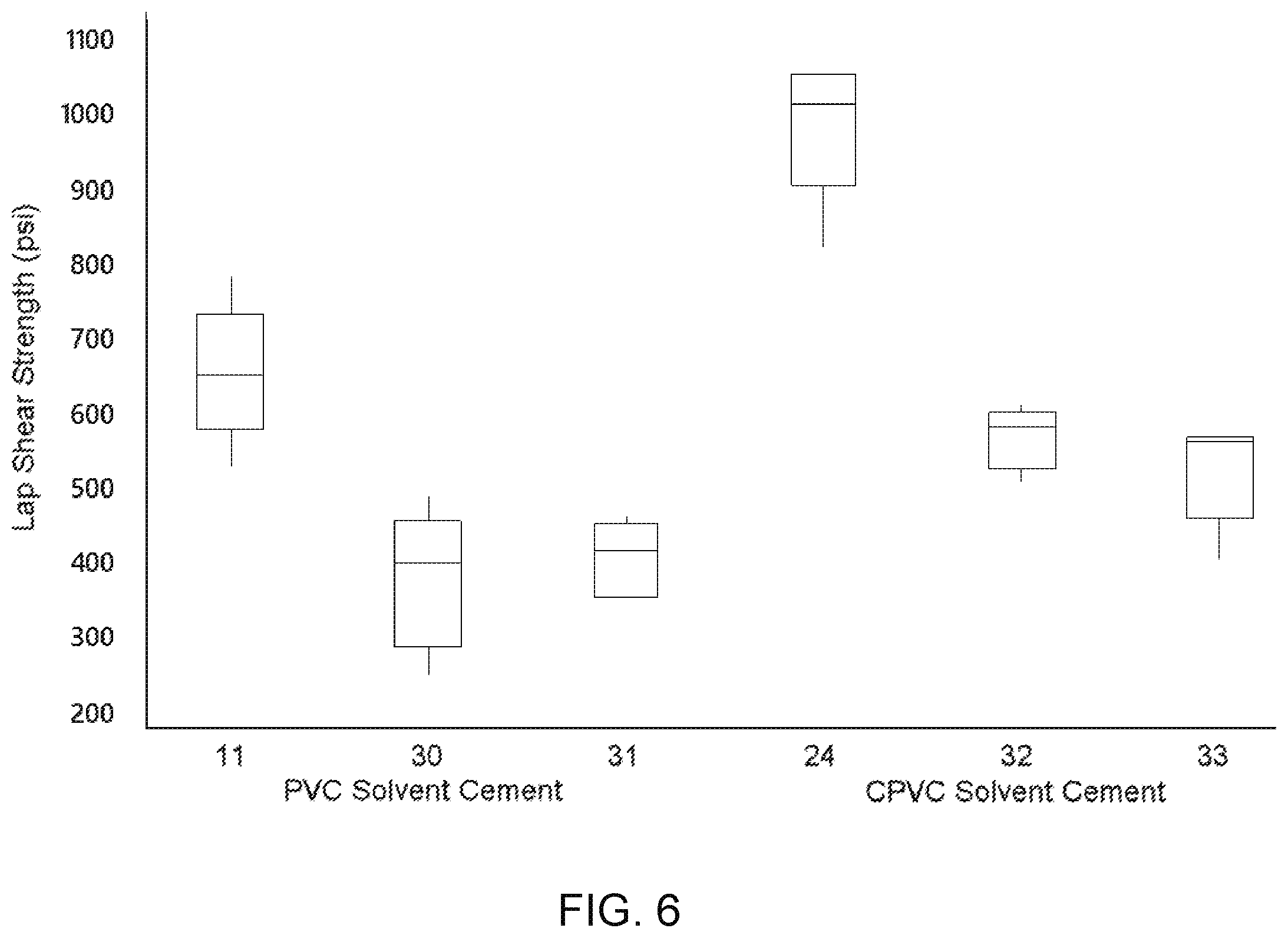 Patent US12134711 Figure 6 – Compositions including PVC or CPVC