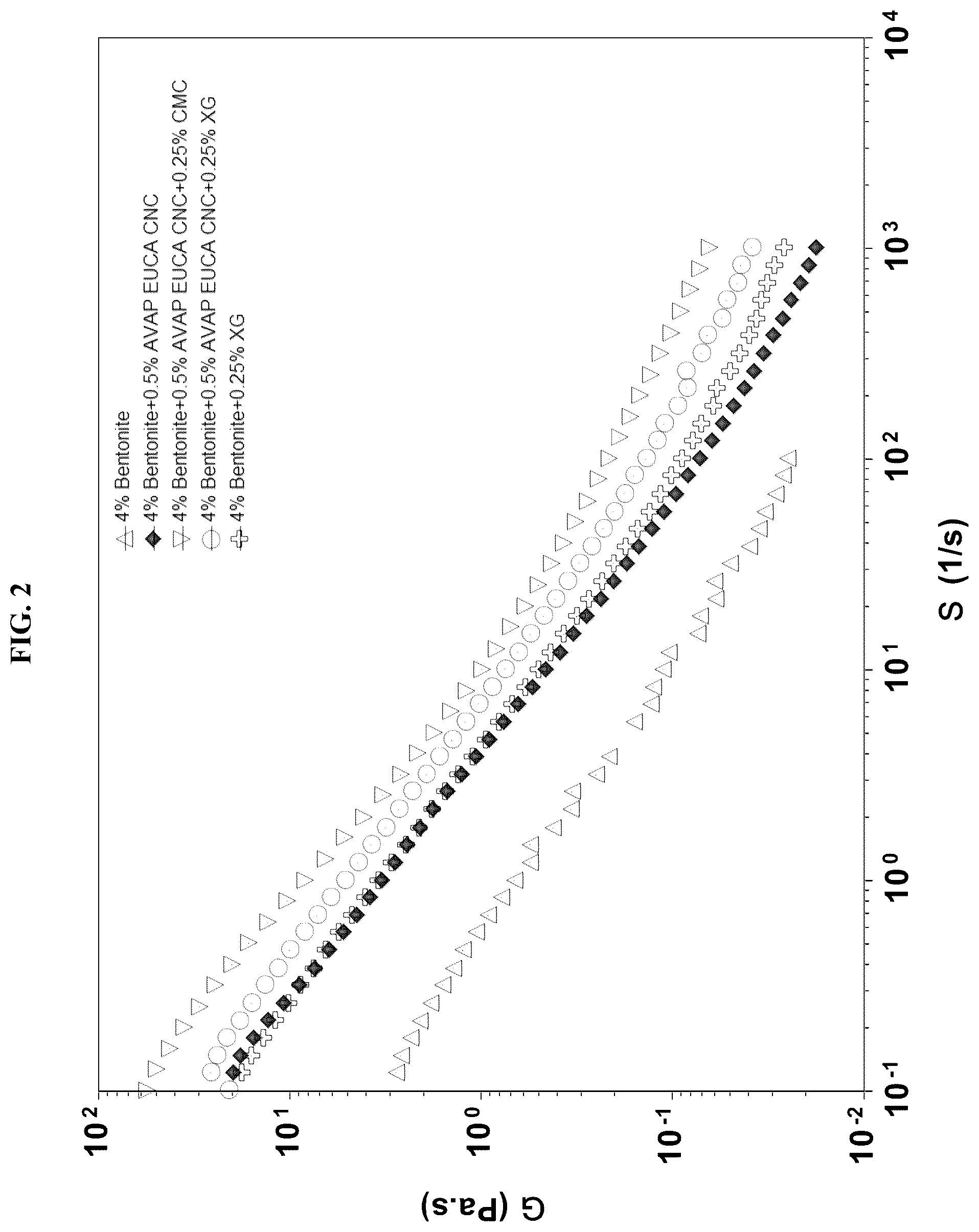 Patent US12134729 Figure 2 – Drilling fluid additives and fracturing fluid additives containing cellulose nanofibers and/or nanocrystals