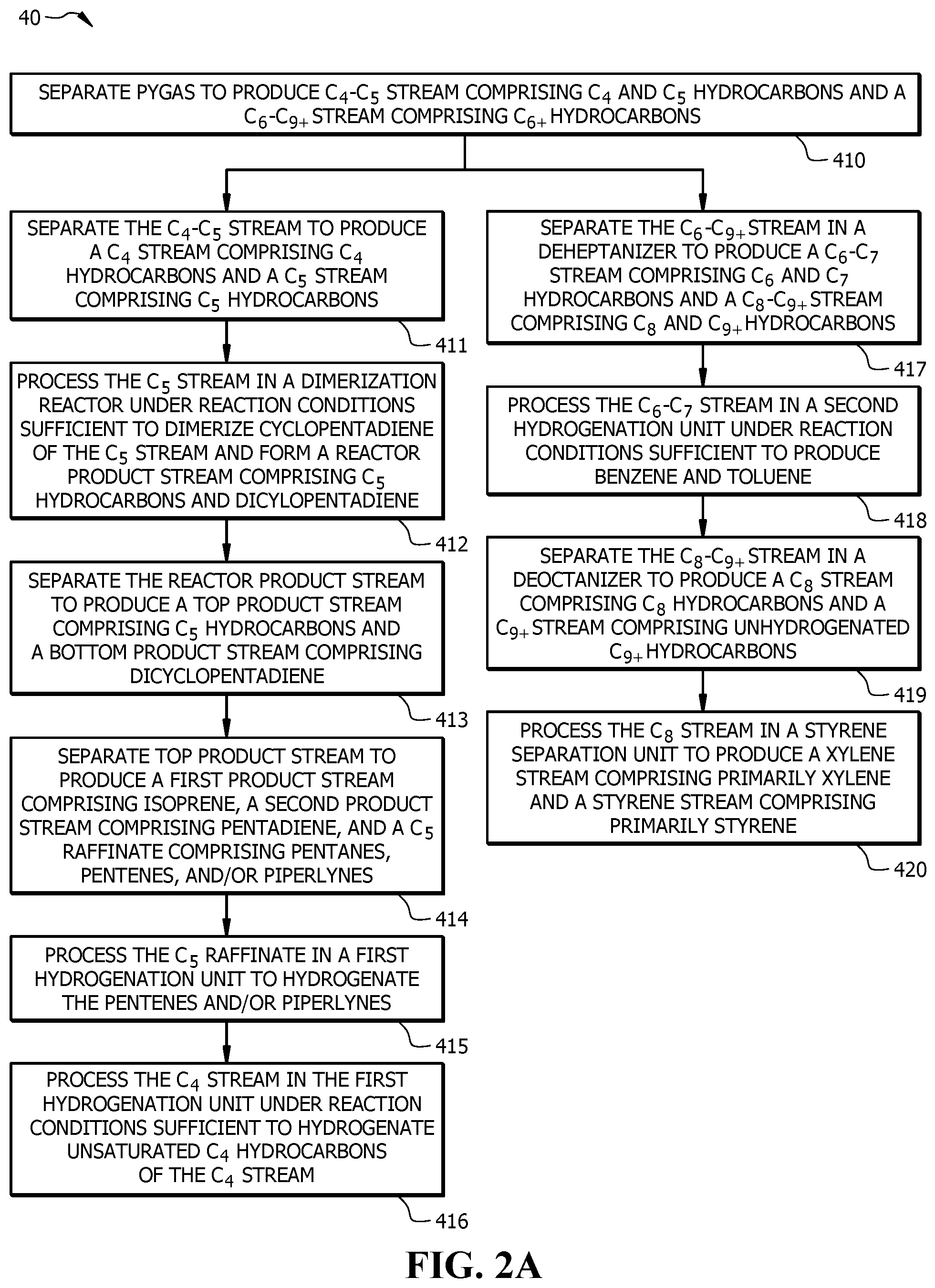 Patent US12134741 Figure 4 – Methods for integrated separation of dienes