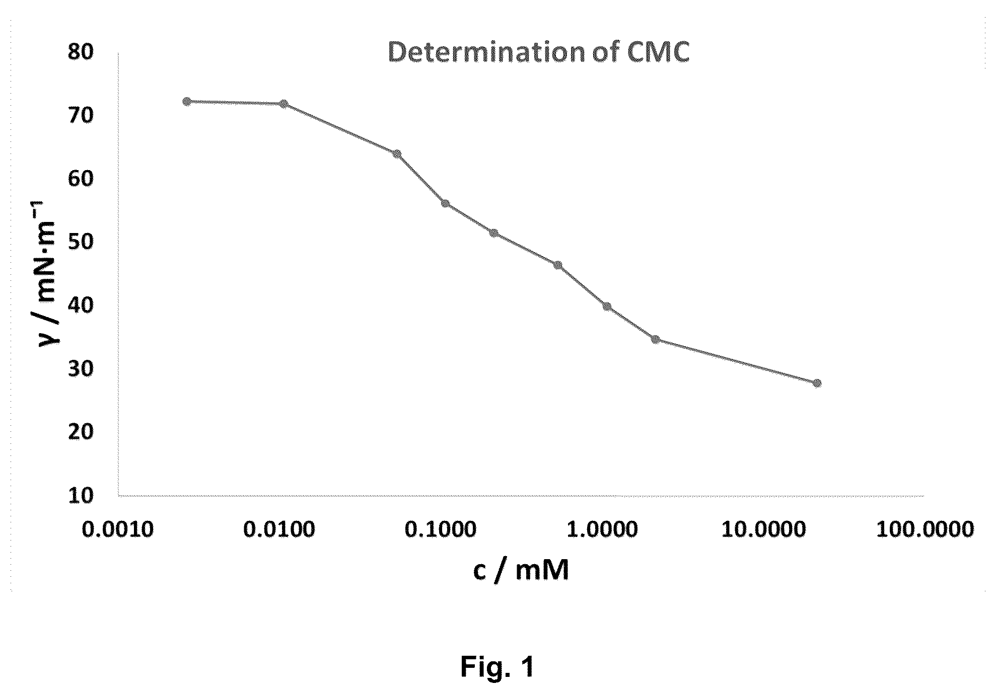 Patent US12134748 Figure 1 – Branched amino acid surfactants for cleaning products