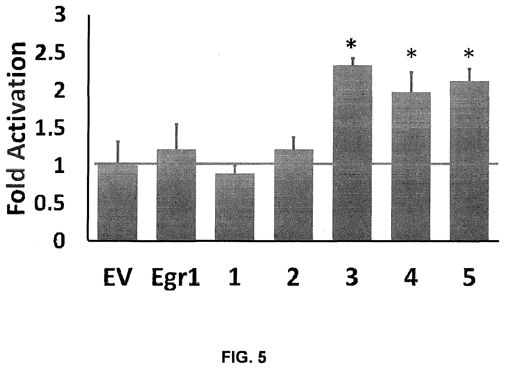 Patent US12134772 Figure 7 – Increasing gene expression