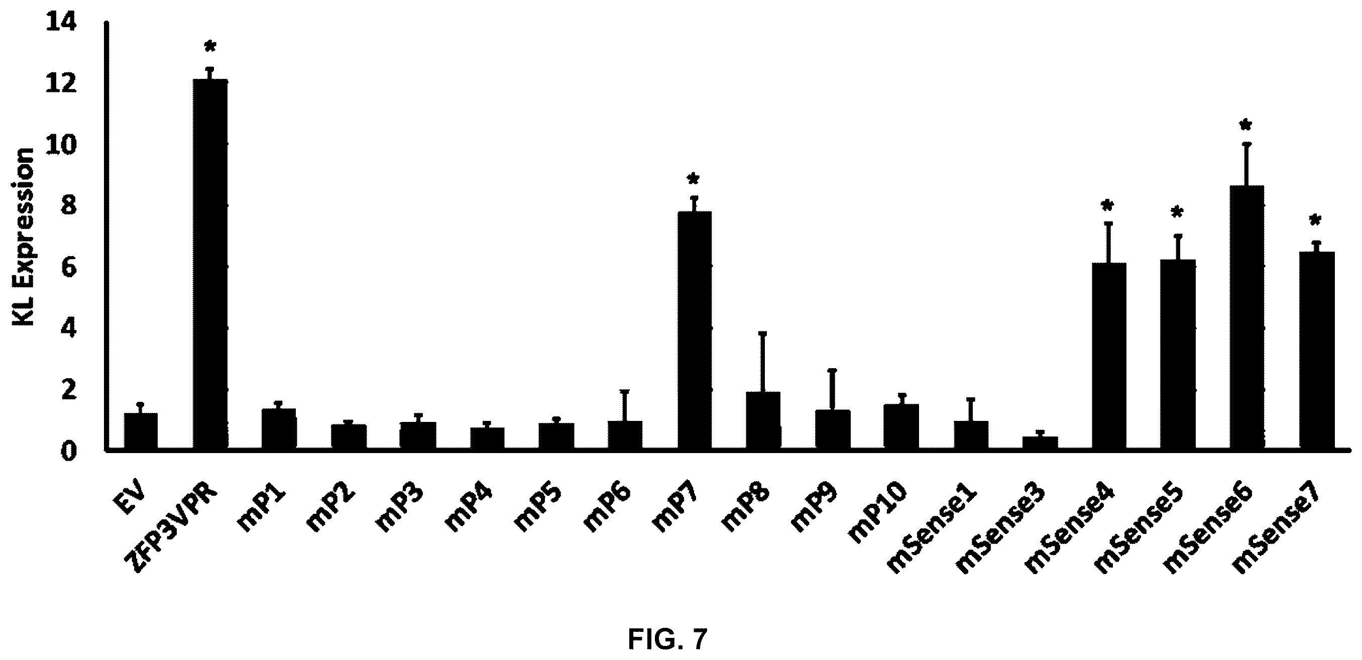 Patent US12134772 Figure 9 – Increasing gene expression