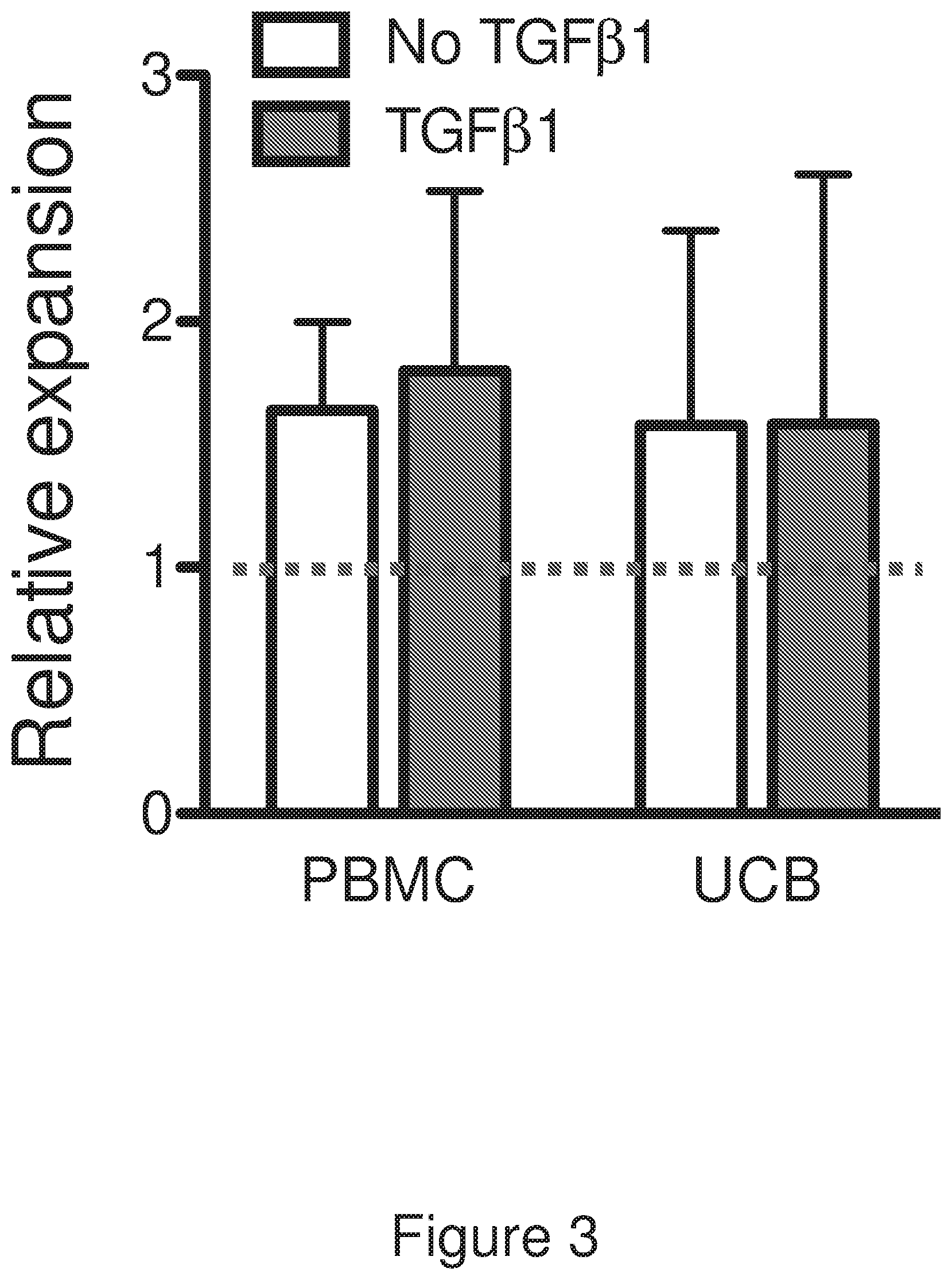 Patent US12134782 Figure 3 – T cells derived from umbilical cord blood