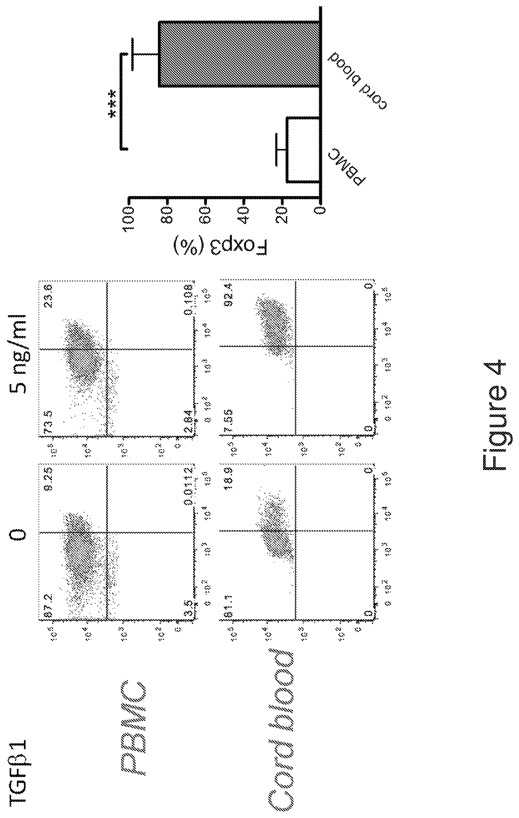 Patent US12134782 Figure 4 – T cells derived from umbilical cord blood
