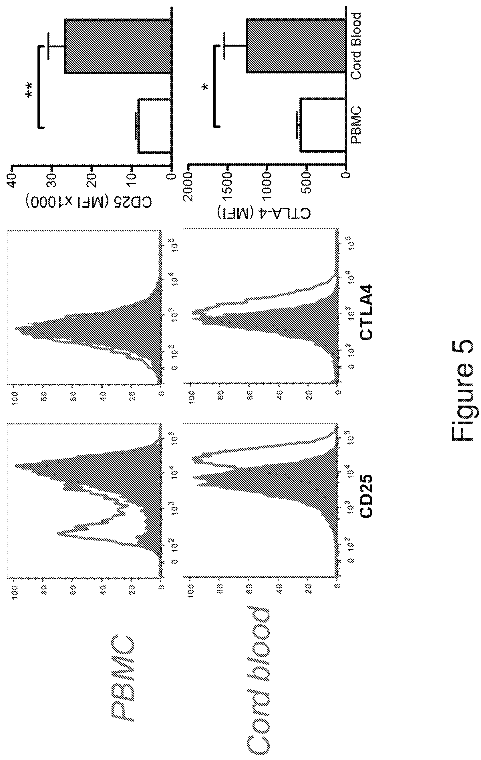 Patent US12134782 Figure 5 – T cells derived from umbilical cord blood