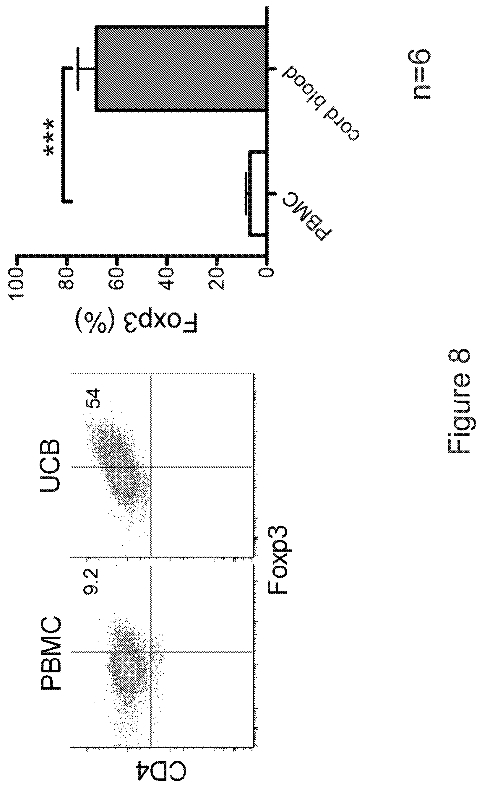 Patent US12134782 Figure 8 – T cells derived from umbilical cord blood