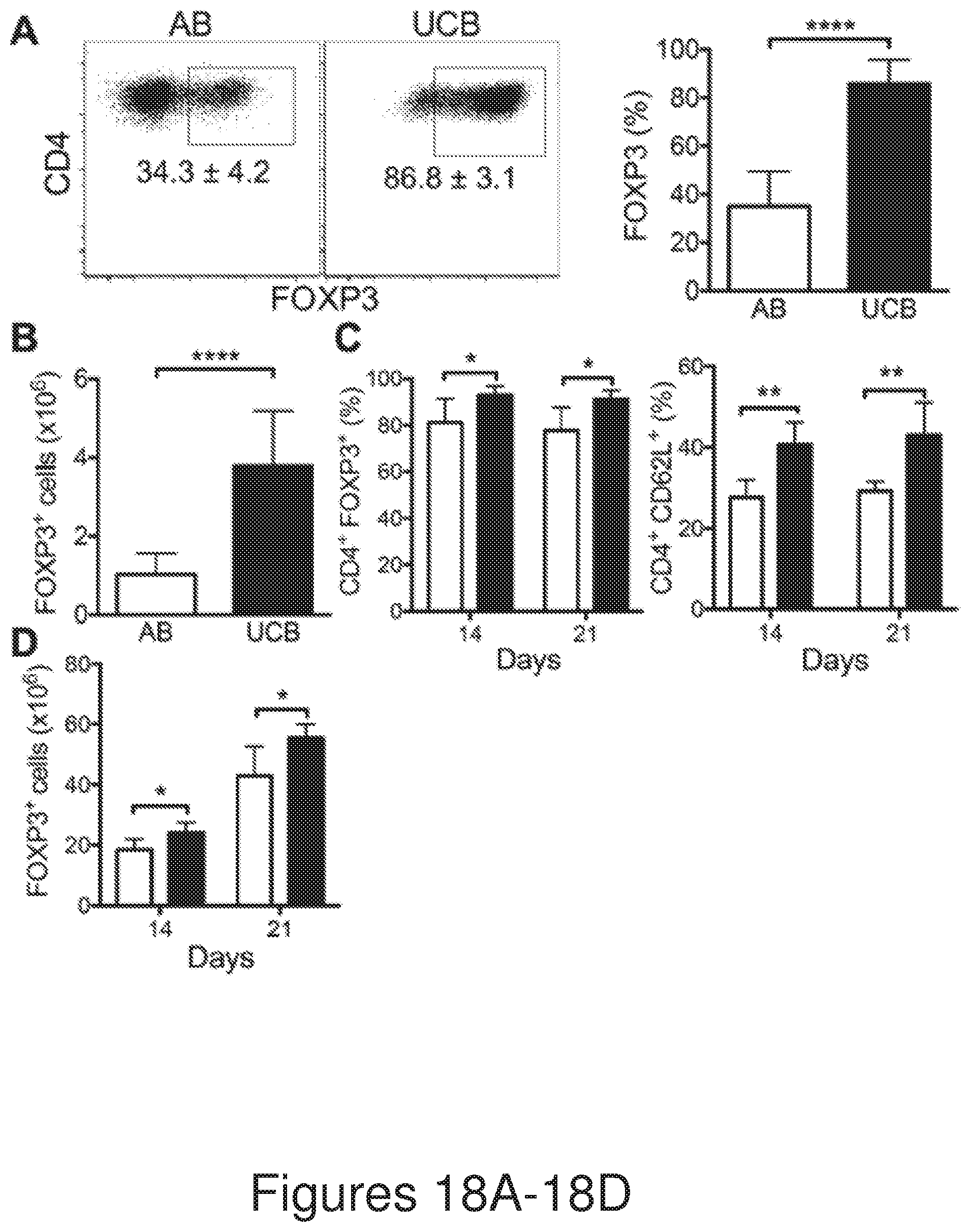 Patent US12134782 Figure 18 – T cells derived from umbilical cord blood