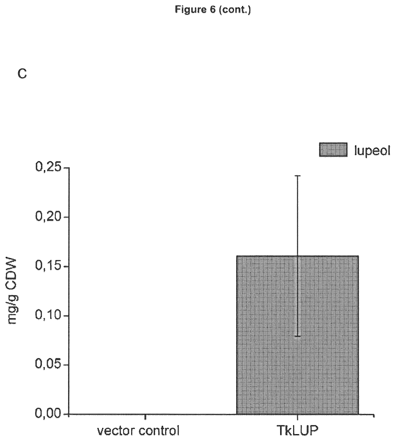 Patent US12134787 Figure 14 – Method for increasing the yield of oxidosqualene, triterpenes and/or triterpenoids and host cell therefore