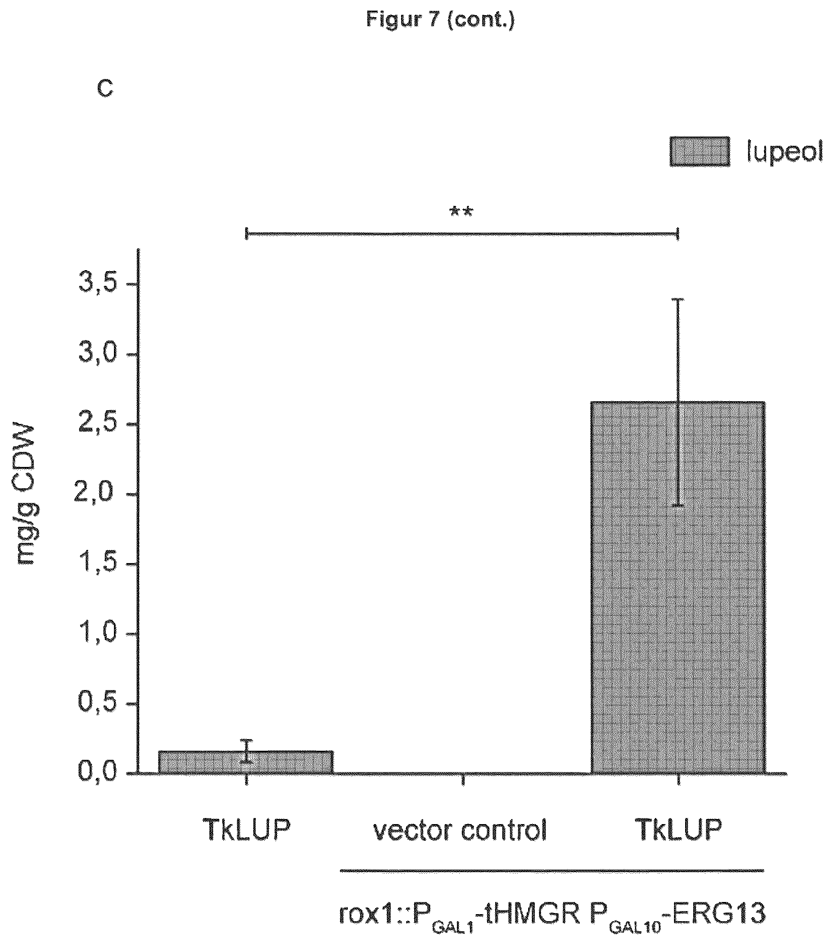 Patent US12134787 Figure 17 – Method for increasing the yield of oxidosqualene, triterpenes and/or triterpenoids and host cell therefore