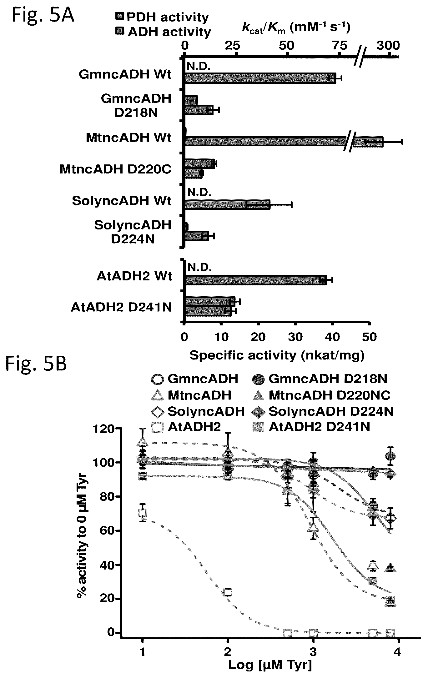 Patent US12134788 Figure 5 – Engineered prephenate dehydrogenases and arogenate dehydrogenases and methods of using the same