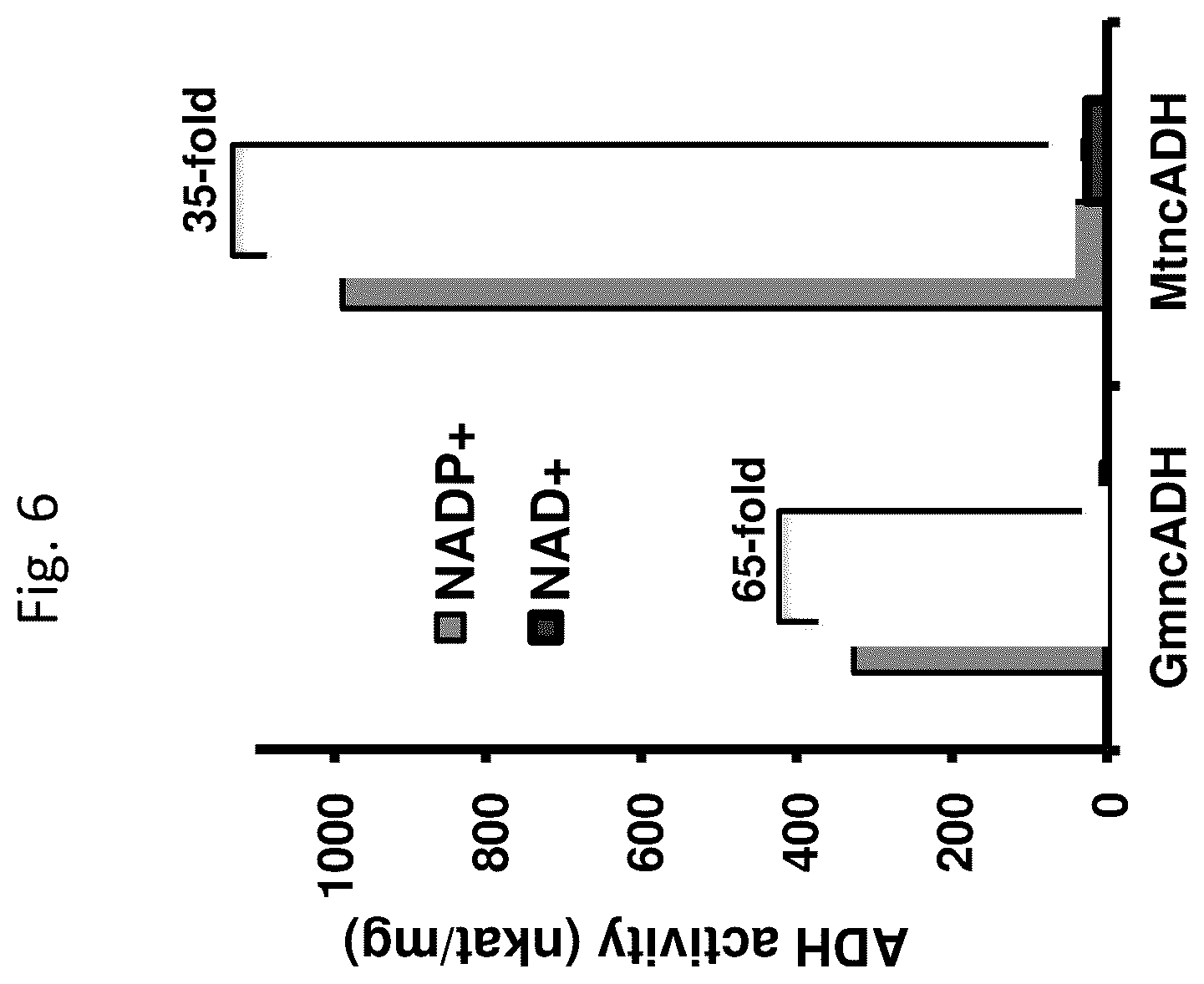 Patent US12134788 Figure 6 – Engineered prephenate dehydrogenases and arogenate dehydrogenases and methods of using the same