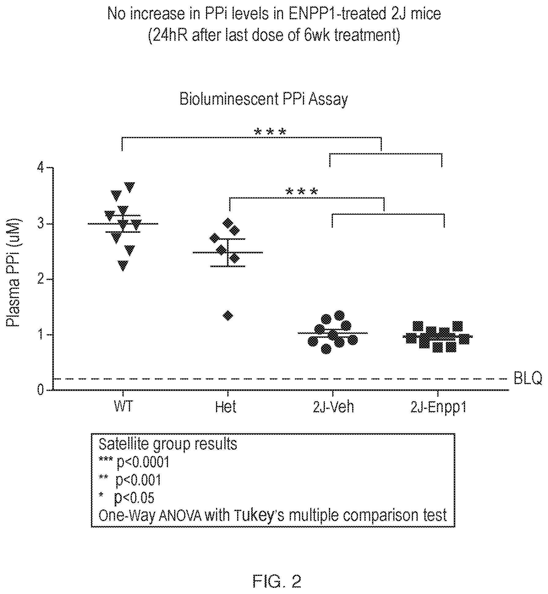 Patent US12134790 Figure 2 – Methods of improving cardiovascular function and treating cardiovascular disease using a recombinant ectonucleotide pyrophosphatase phosphodiesterase (NPP1)