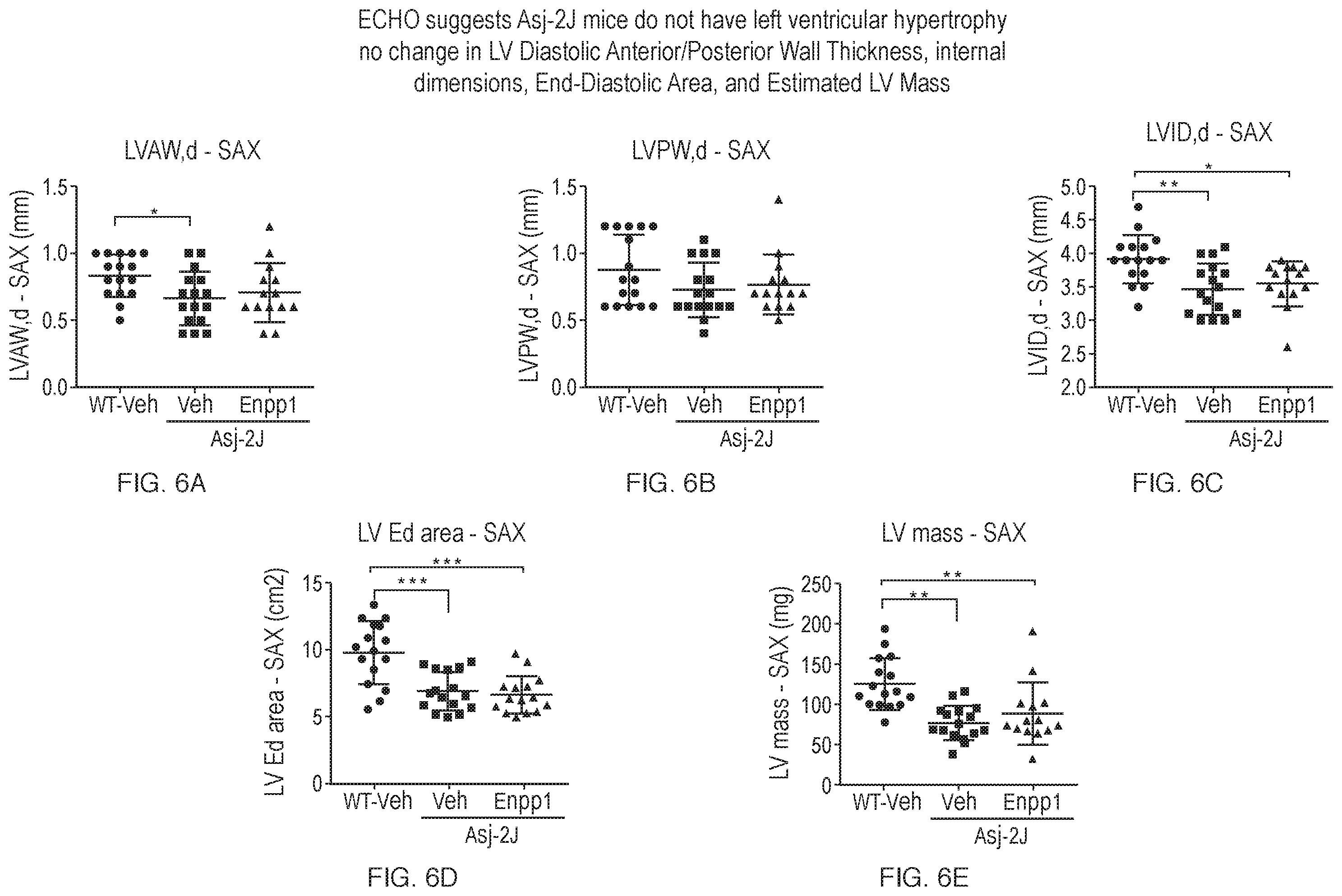 Patent US12134790 Figure 6 – Methods of improving cardiovascular function and treating cardiovascular disease using a recombinant ectonucleotide pyrophosphatase phosphodiesterase (NPP1)