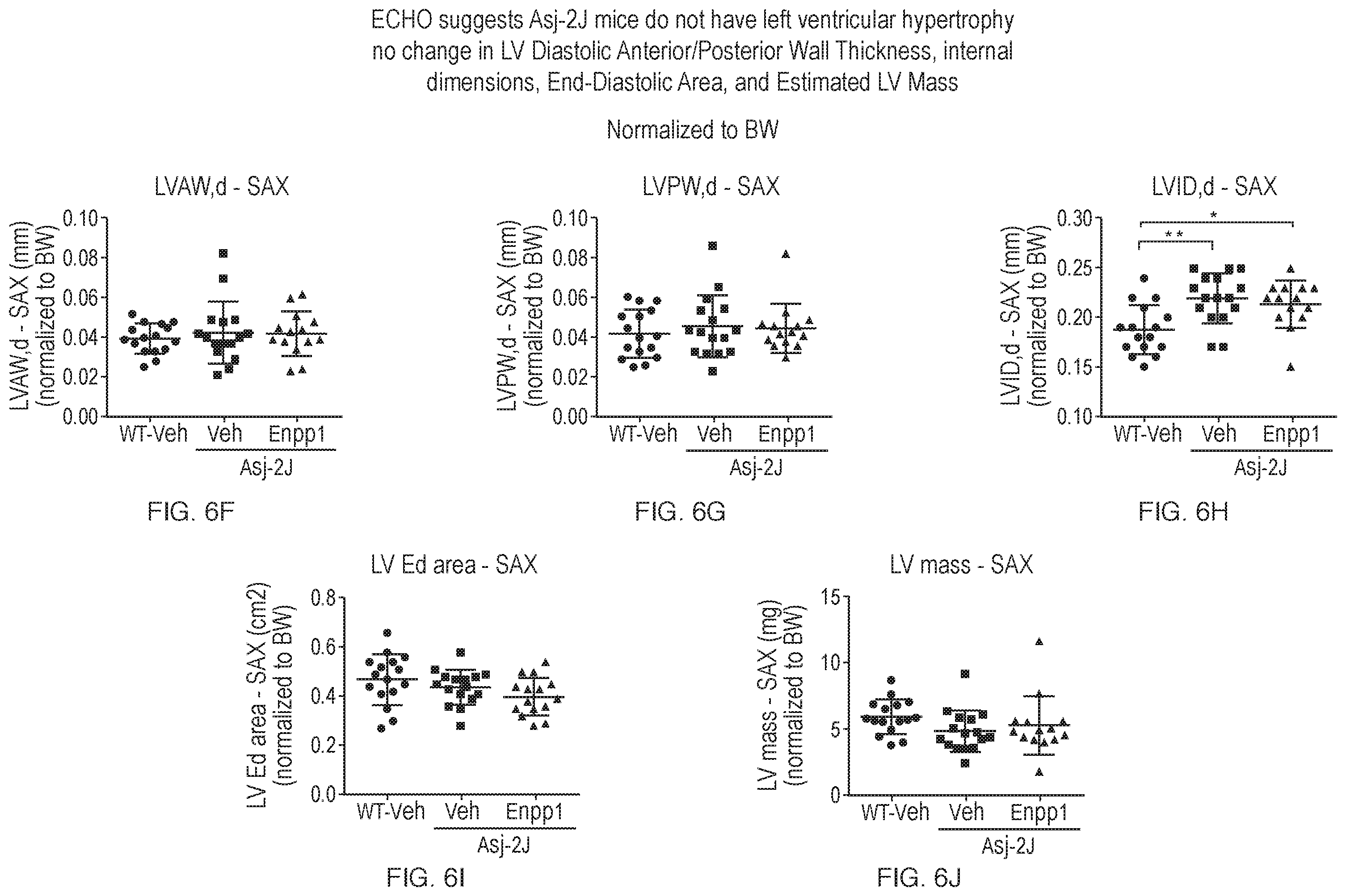 Patent US12134790 Figure 7 – Methods of improving cardiovascular function and treating cardiovascular disease using a recombinant ectonucleotide pyrophosphatase phosphodiesterase (NPP1)