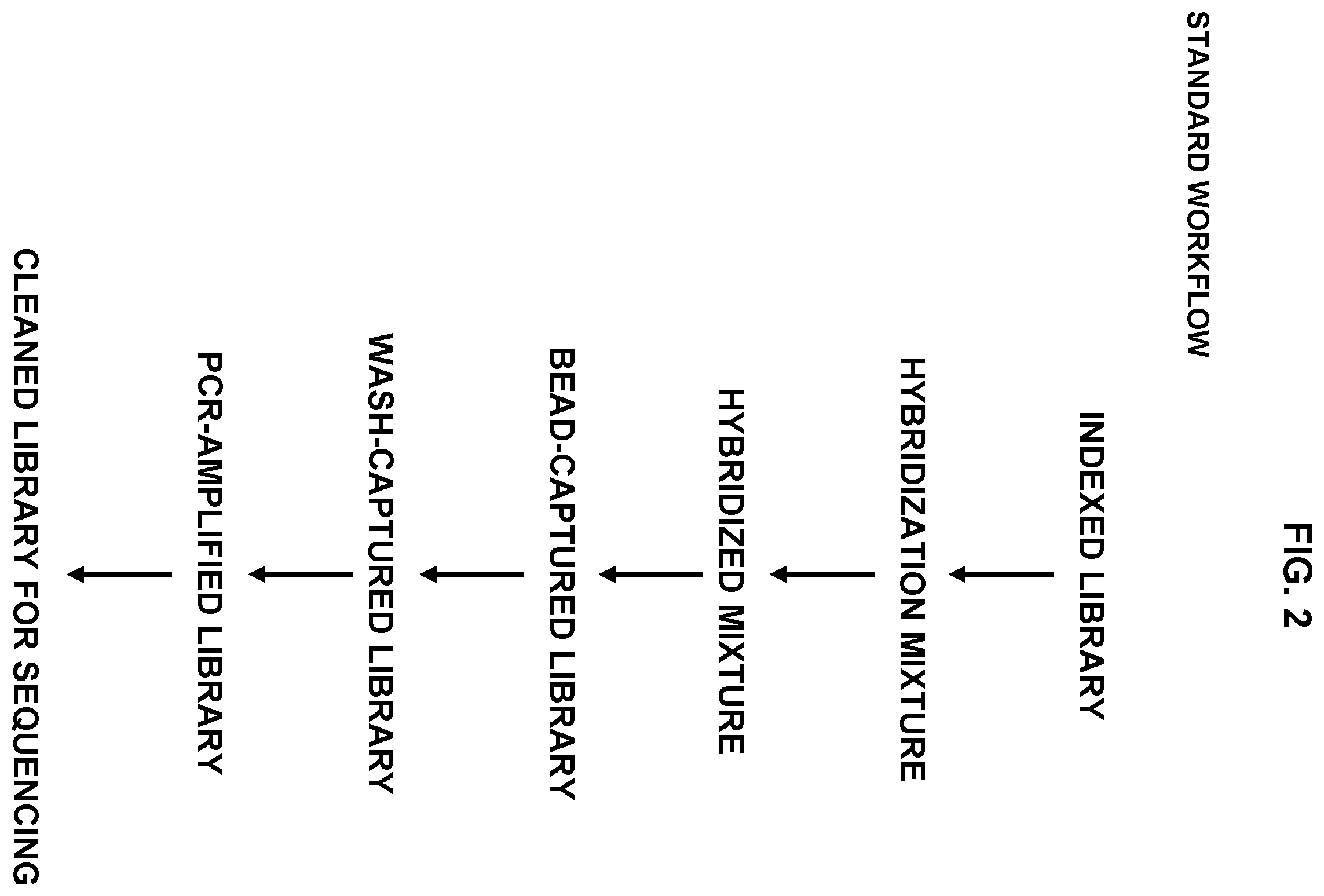 Patent US12134797 Figure 2 – Hybridization capture methods and compositions