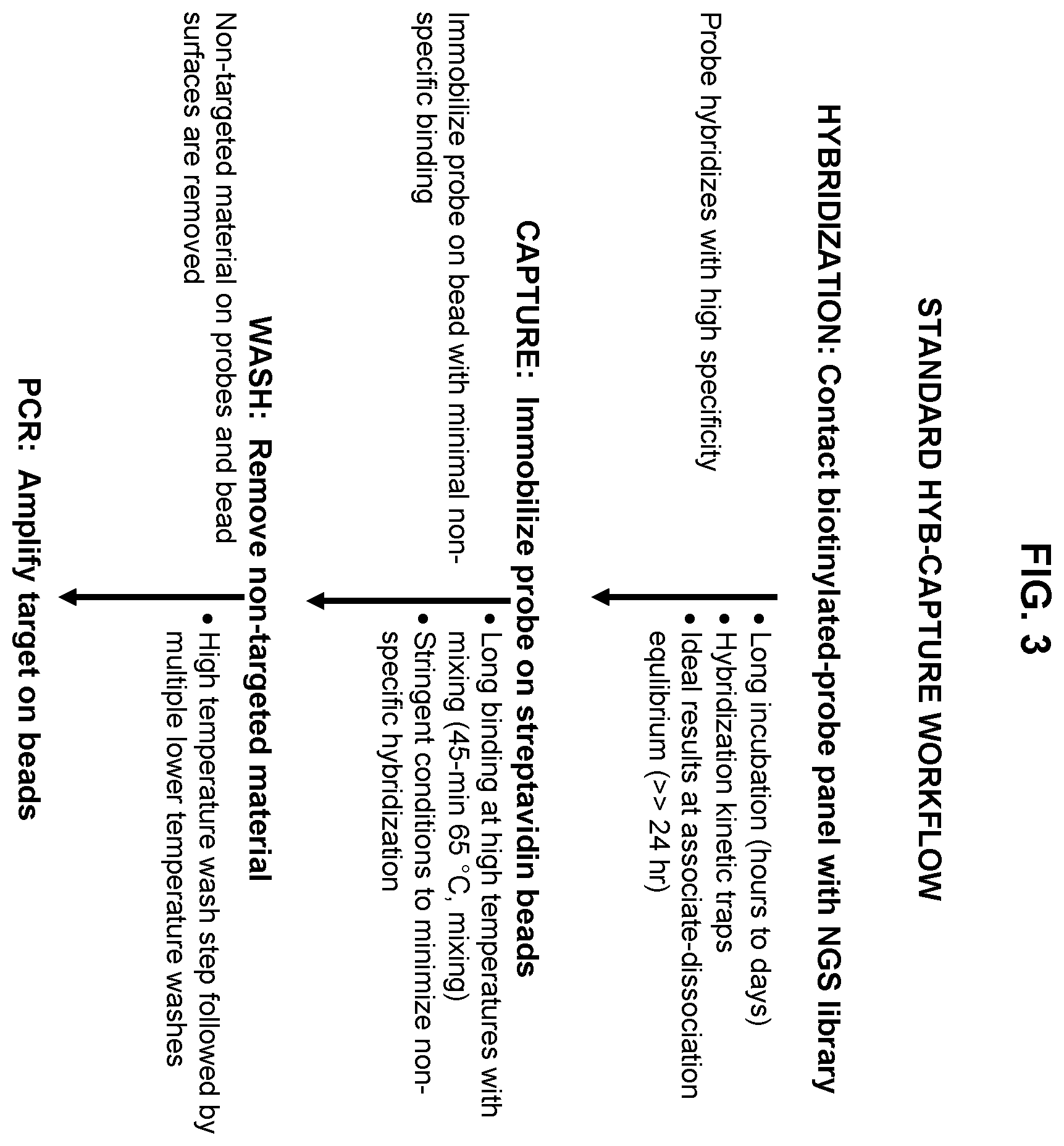 Patent US12134797 Figure 3 – Hybridization capture methods and compositions