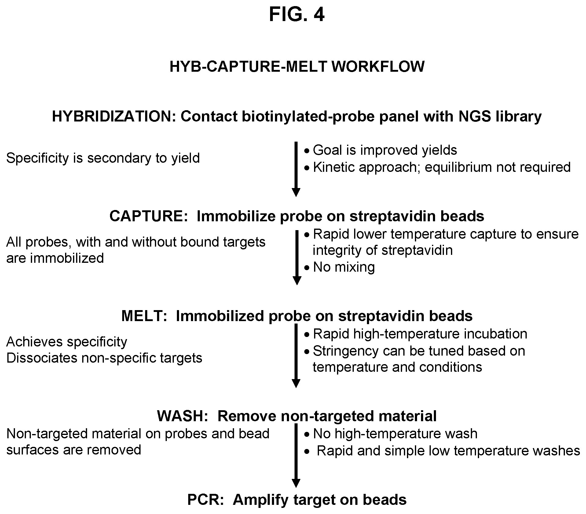 Patent US12134797 Figure 4 – Hybridization capture methods and compositions