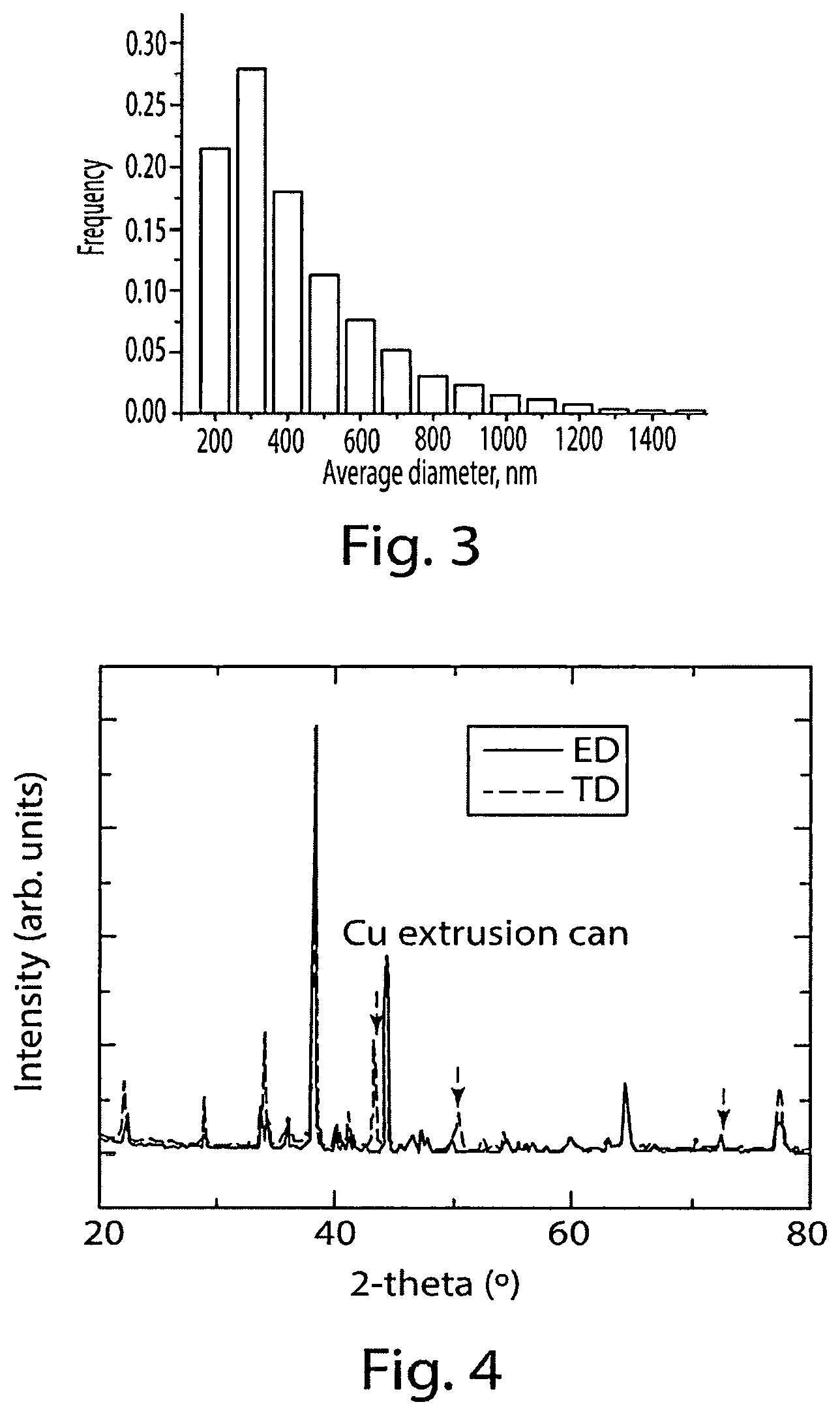 Patent US12134804 Figure 2 – Thermo-mechanical processing of high-performance Al-RE alloys