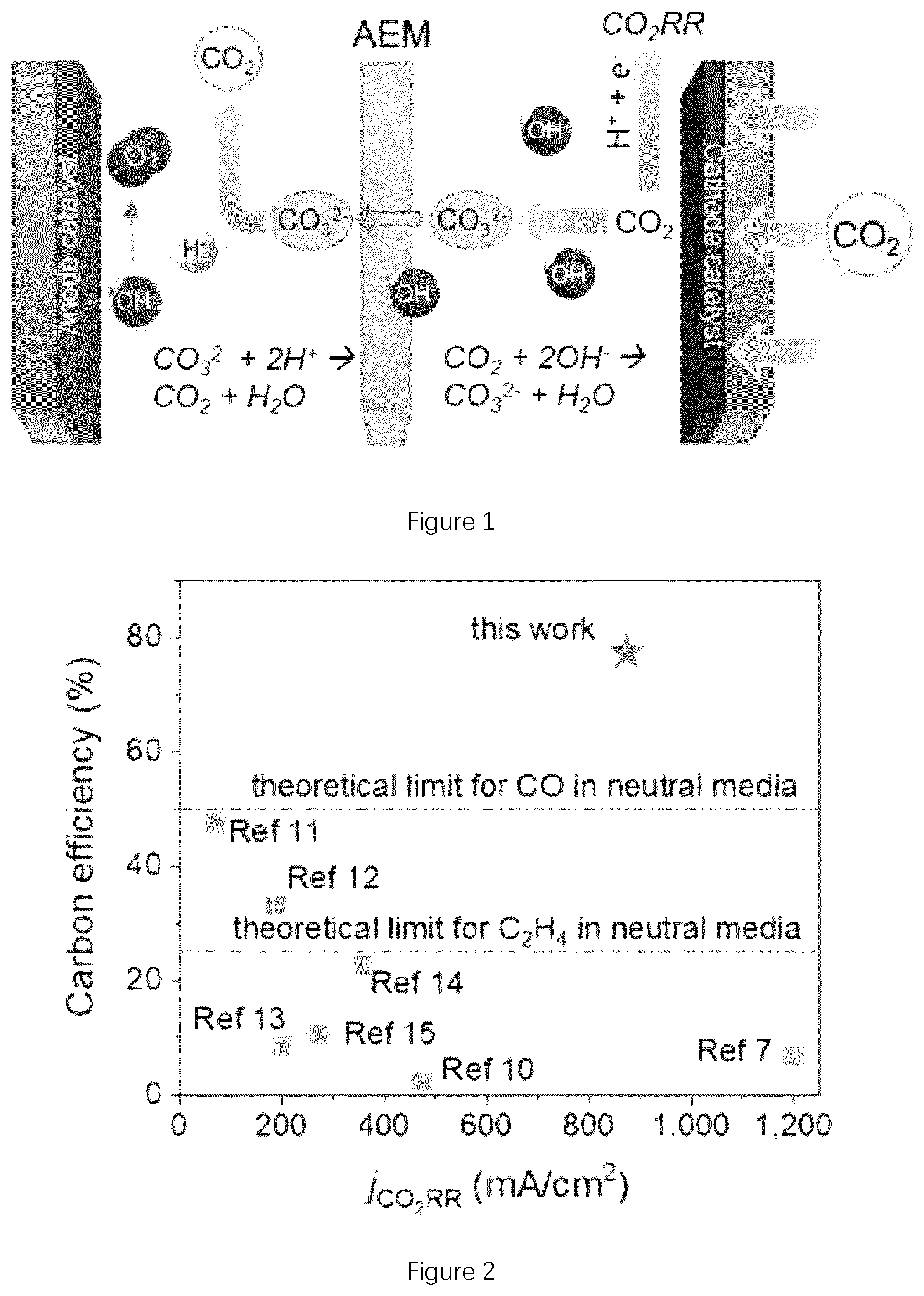 Patent US12134826 — CO 2 electroreduction to multi-carbon products in strong acid — Figure 1