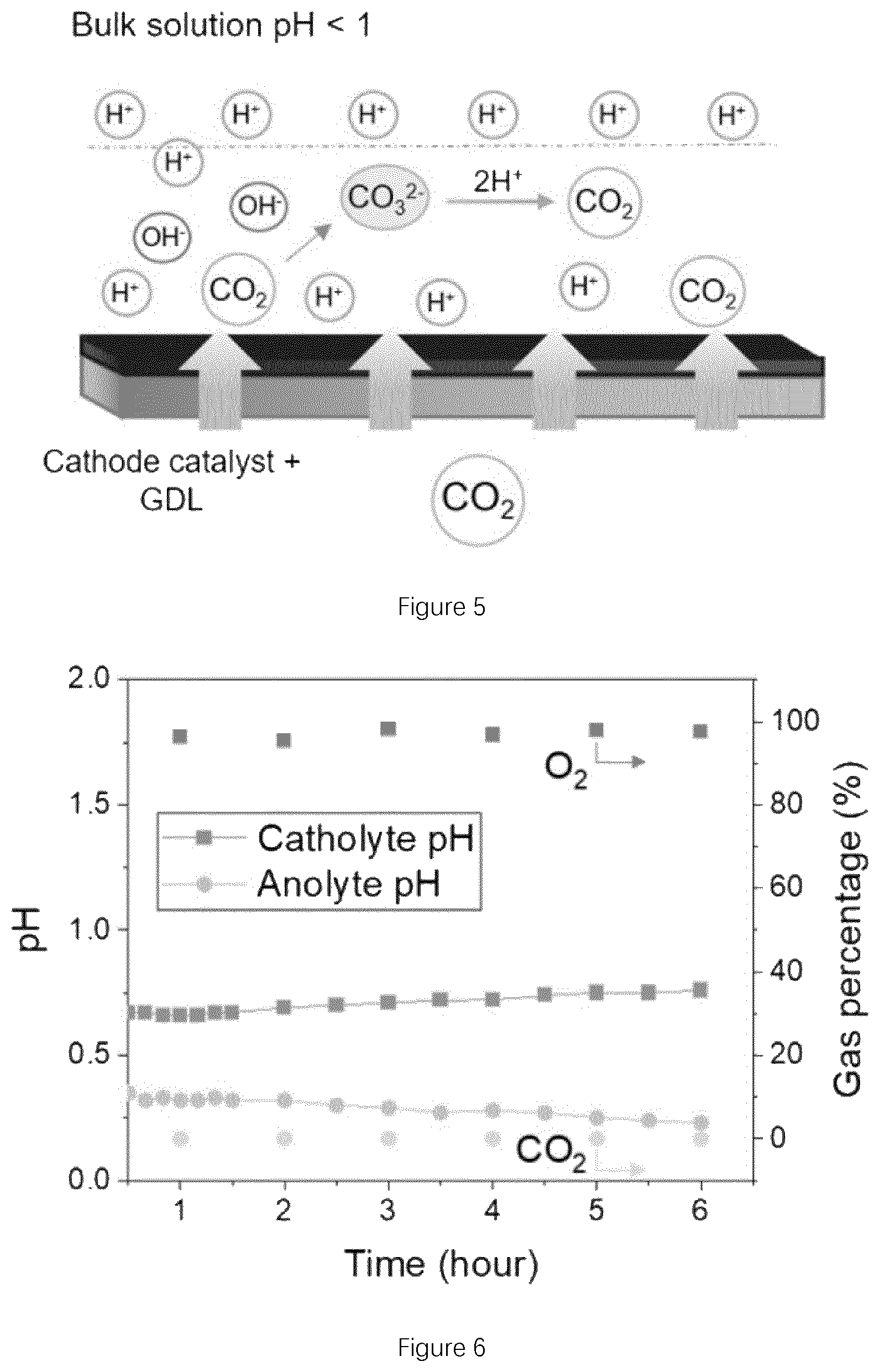 Patent US12134826 Figure 3 – CO 2 electroreduction to multi-carbon products in strong acid