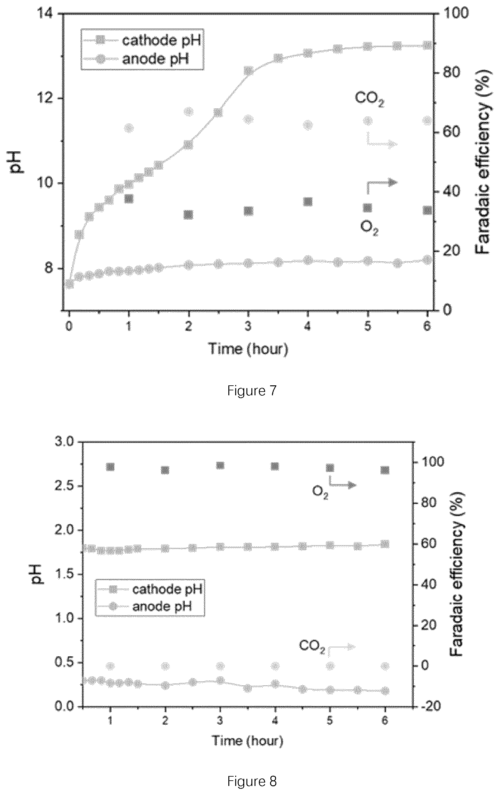 Patent US12134826 Figure 4 – CO 2 electroreduction to multi-carbon products in strong acid