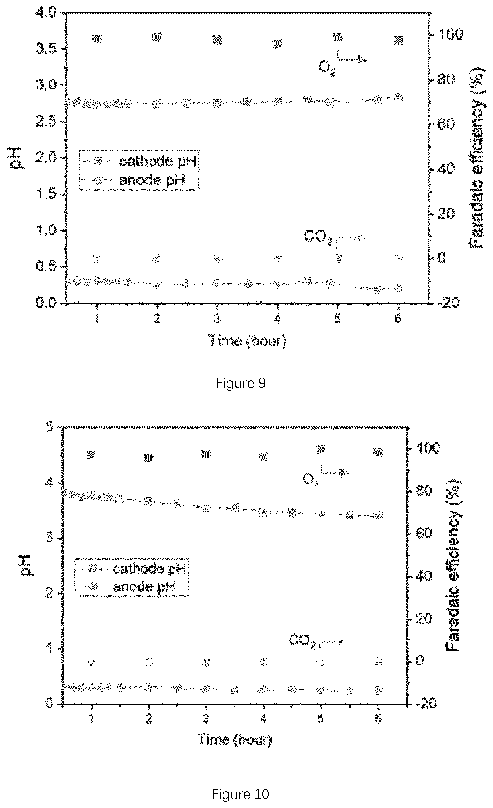 Patent US12134826 Figure 5 – CO 2 electroreduction to multi-carbon products in strong acid