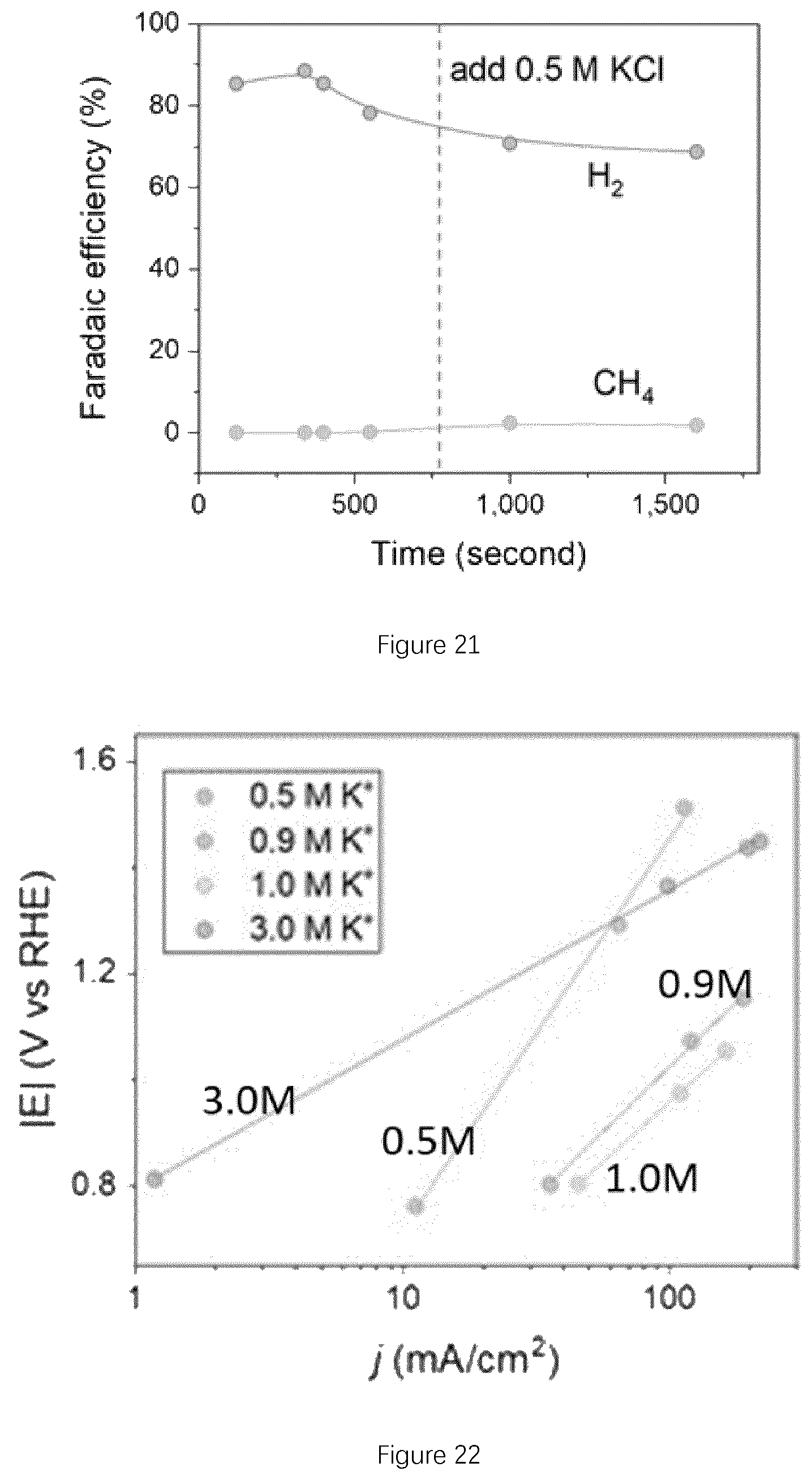 Patent US12134826 Figure 11 – CO 2 electroreduction to multi-carbon products in strong acid