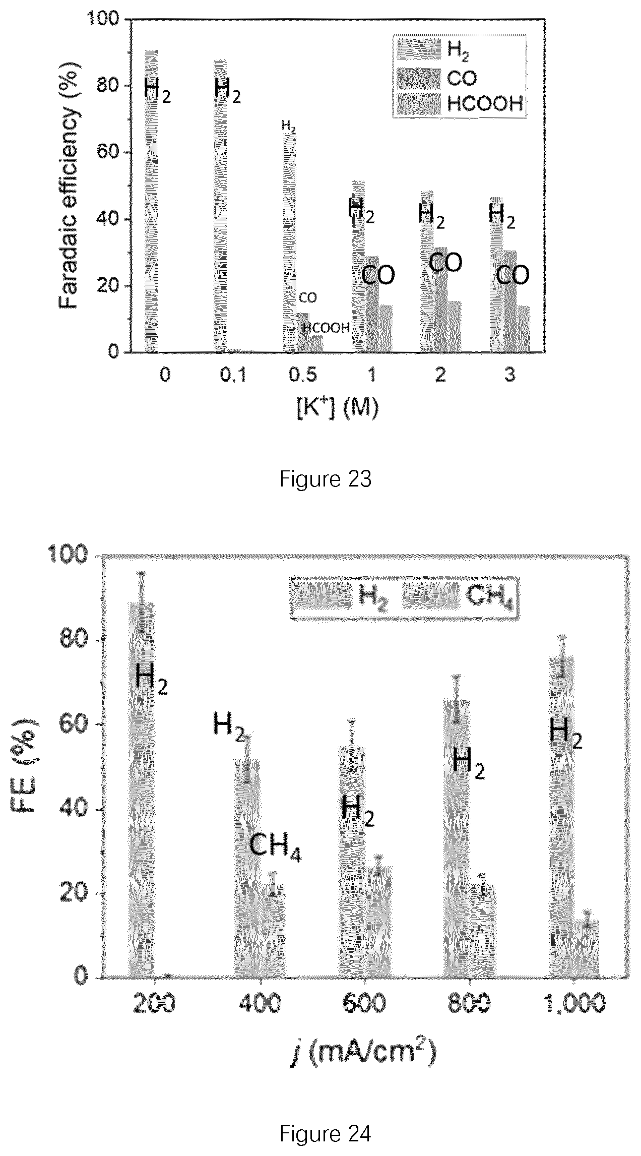 Patent US12134826 Figure 12 – CO 2 electroreduction to multi-carbon products in strong acid