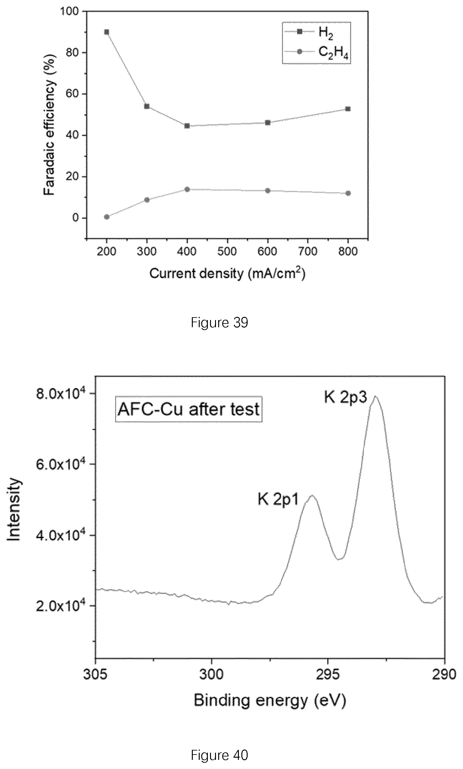 Patent US12134826 Figure 20 – CO 2 electroreduction to multi-carbon products in strong acid