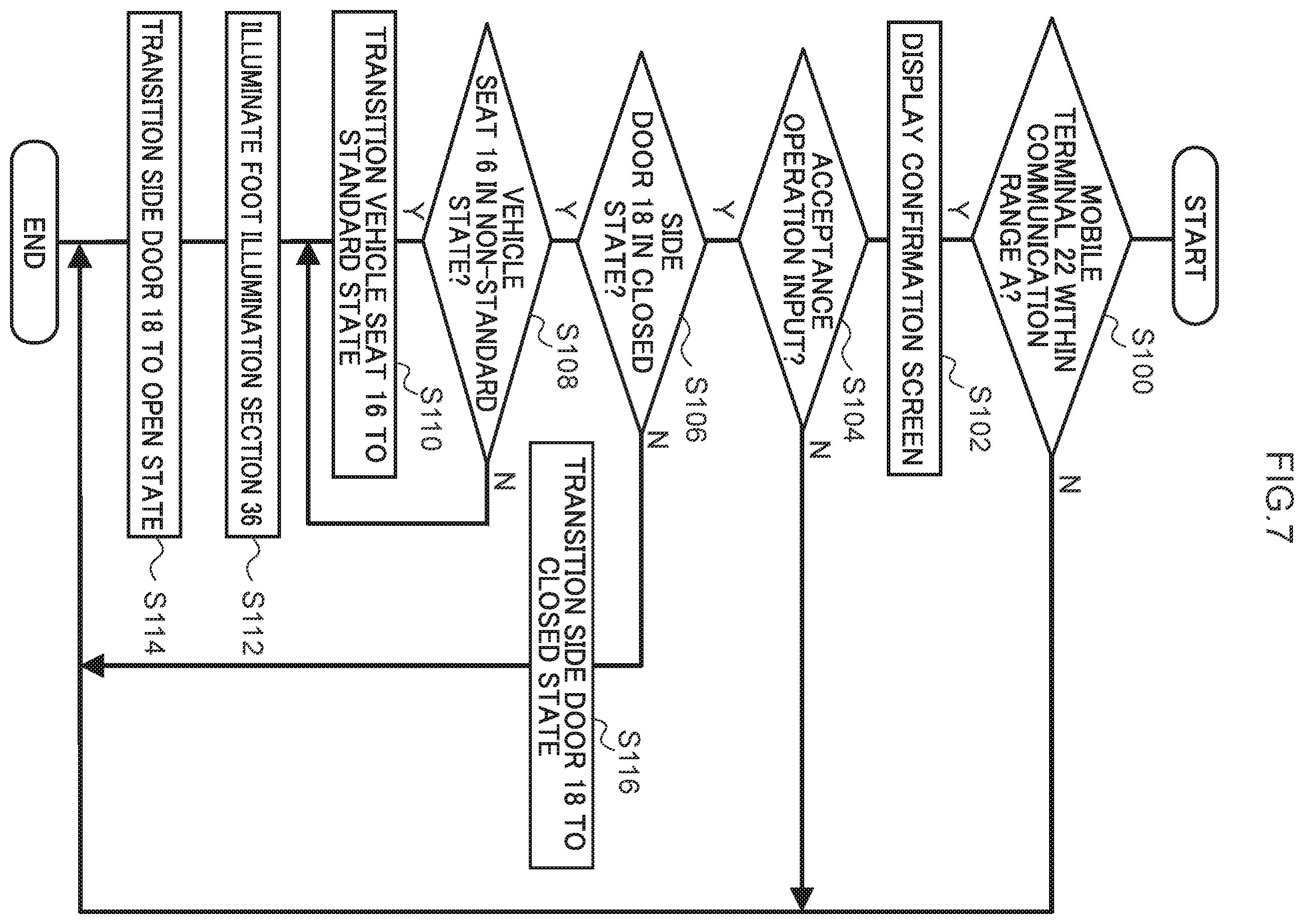 Patent US12134930 Figure 7 – Vehicle door opening/closing control system, vehicle door opening/closing method and recording medium recorded with door opening/closing program